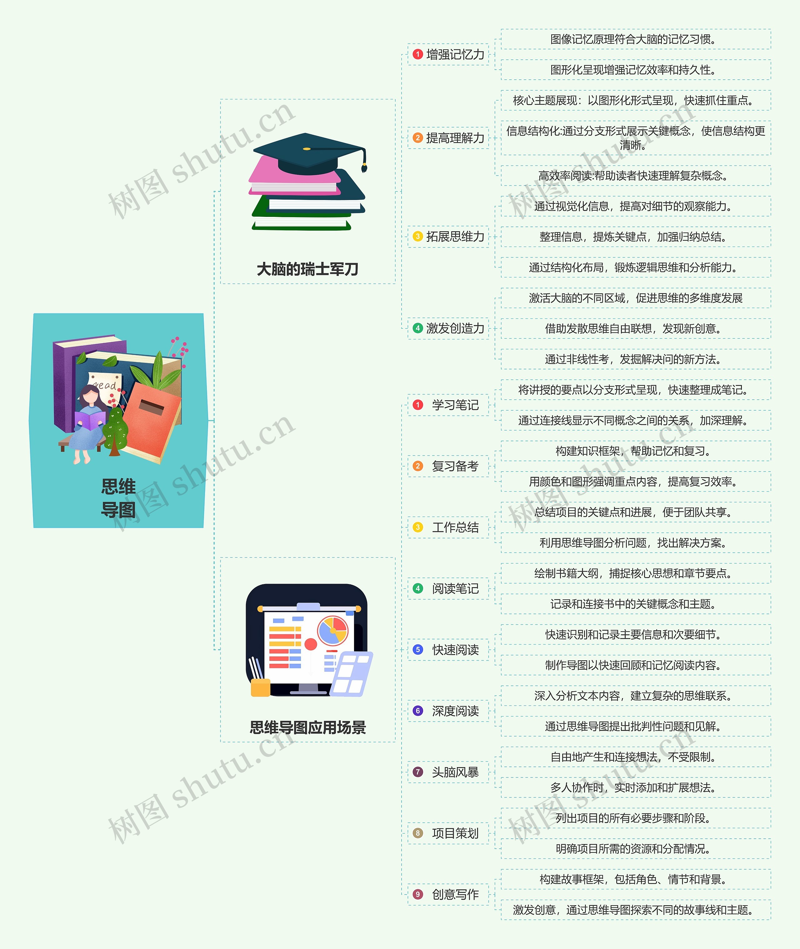 思维导图高清图 思维导图