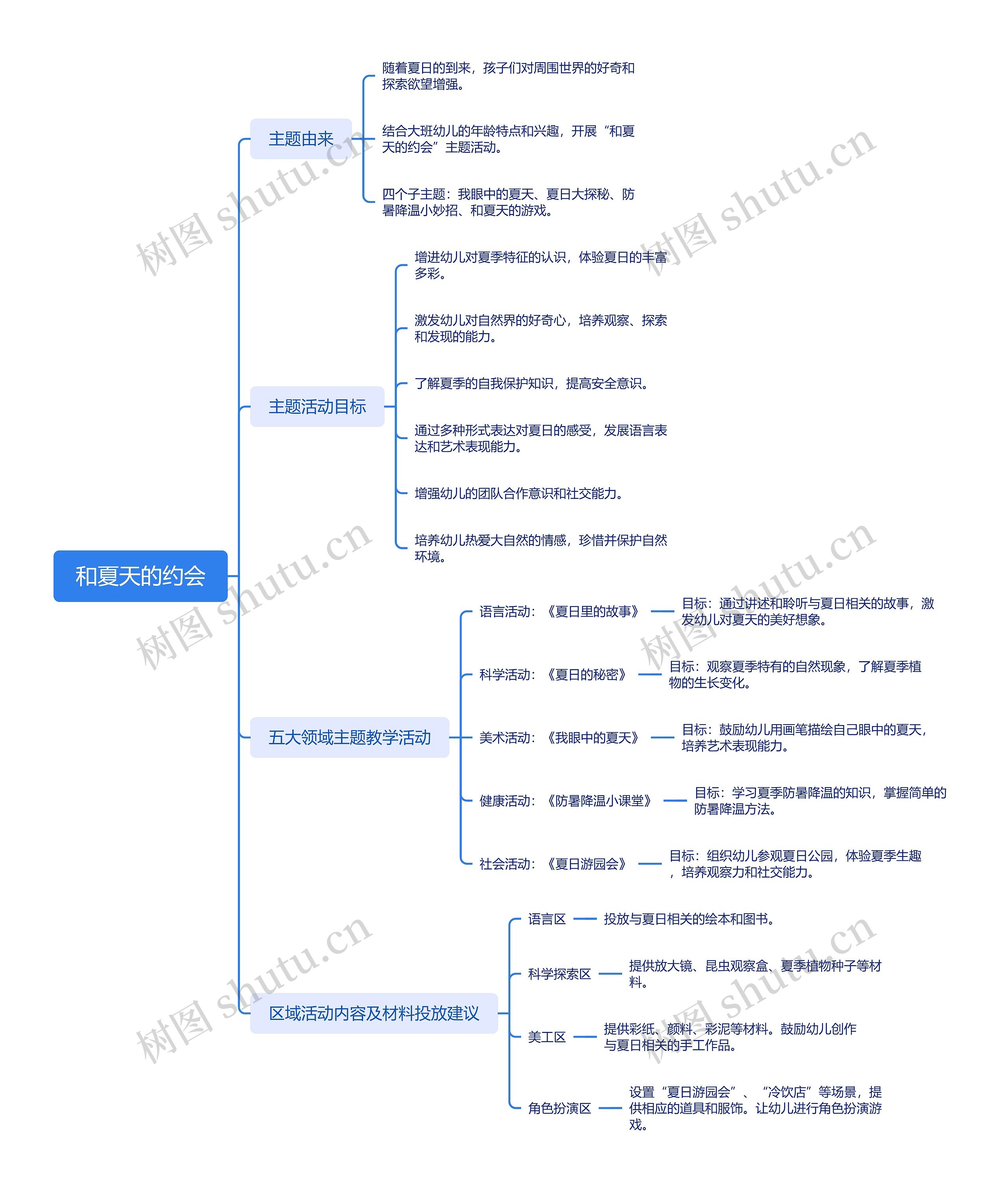 和夏天的约会思维导图