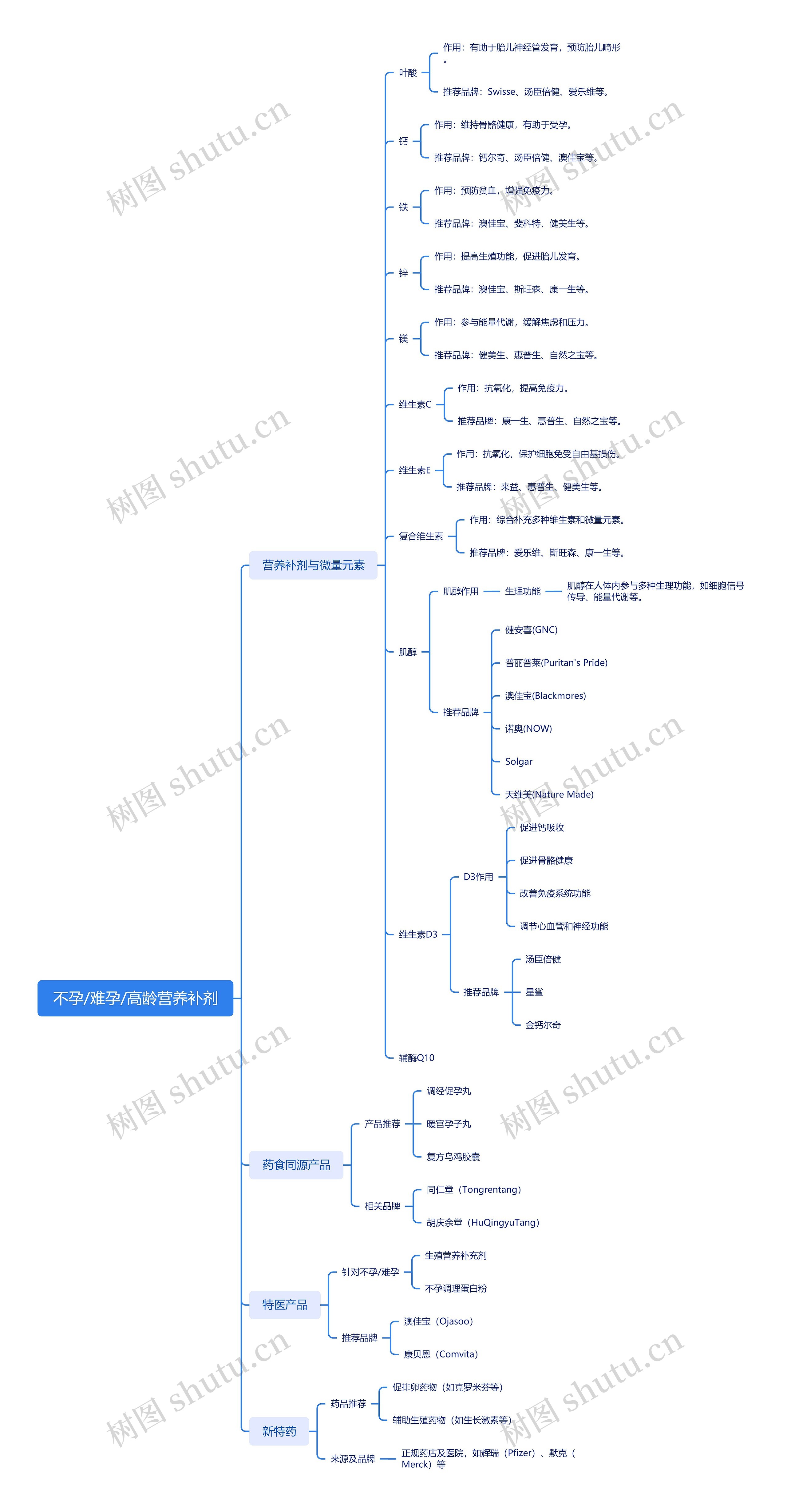 不孕/难孕/高龄营养补剂思维导图