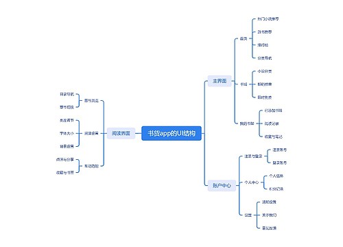 书货app的UI结构思维导图
