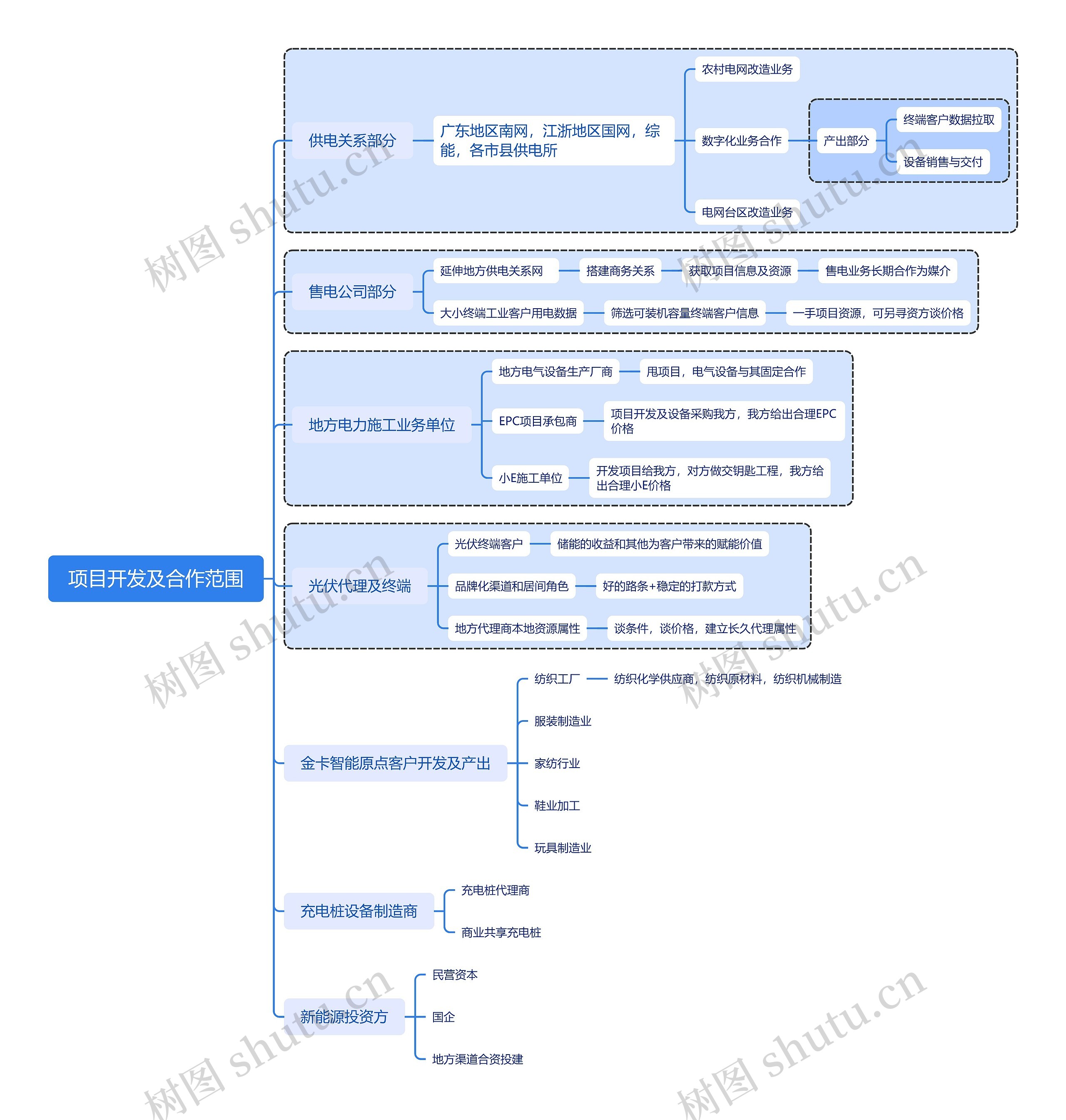 项目开发及合作范围思维导图