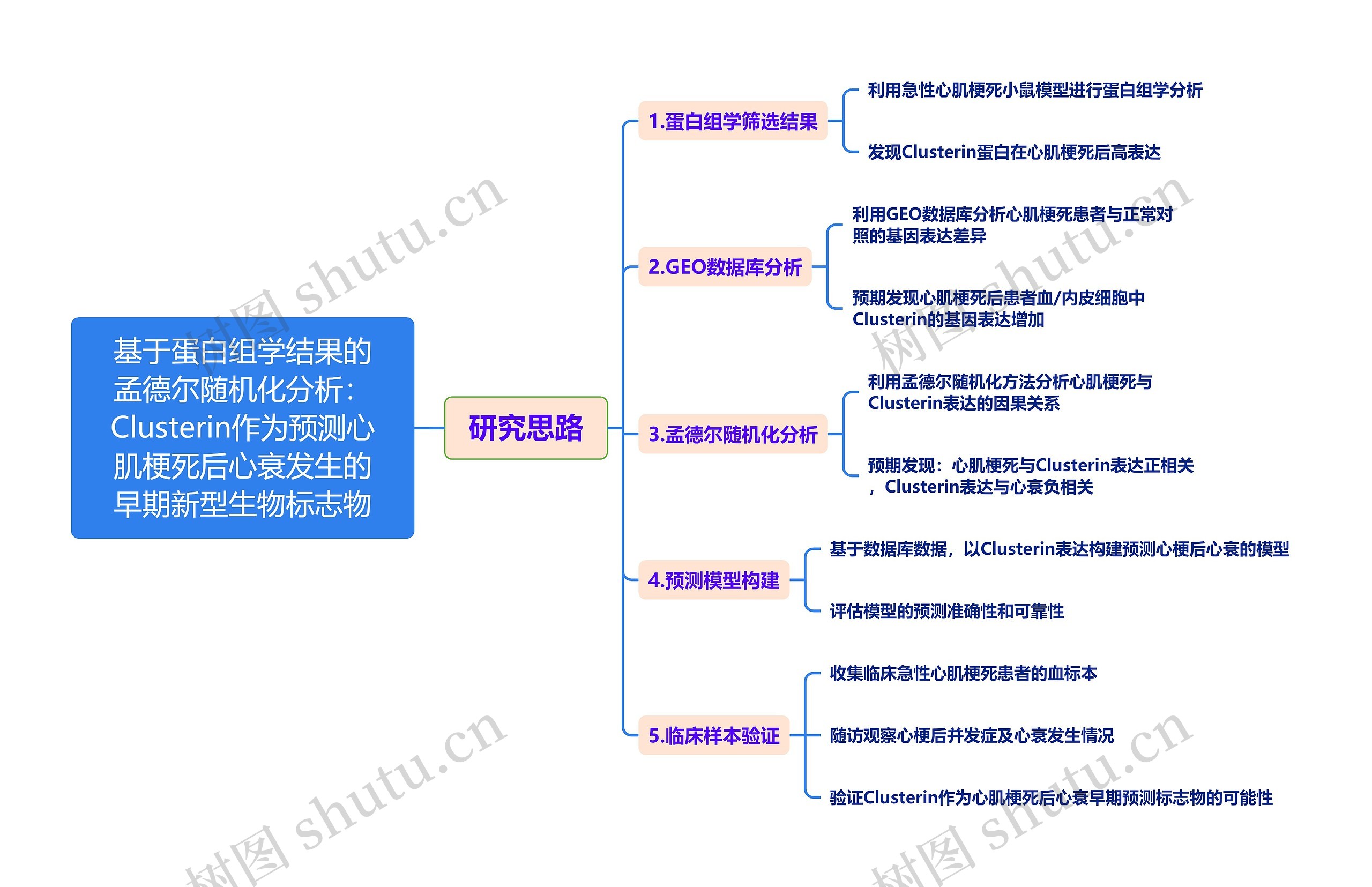 基于蛋白组学结果的孟德尔随机化分析：Clusterin作为预测心肌梗死后心衰发生的早期新型生物标志物