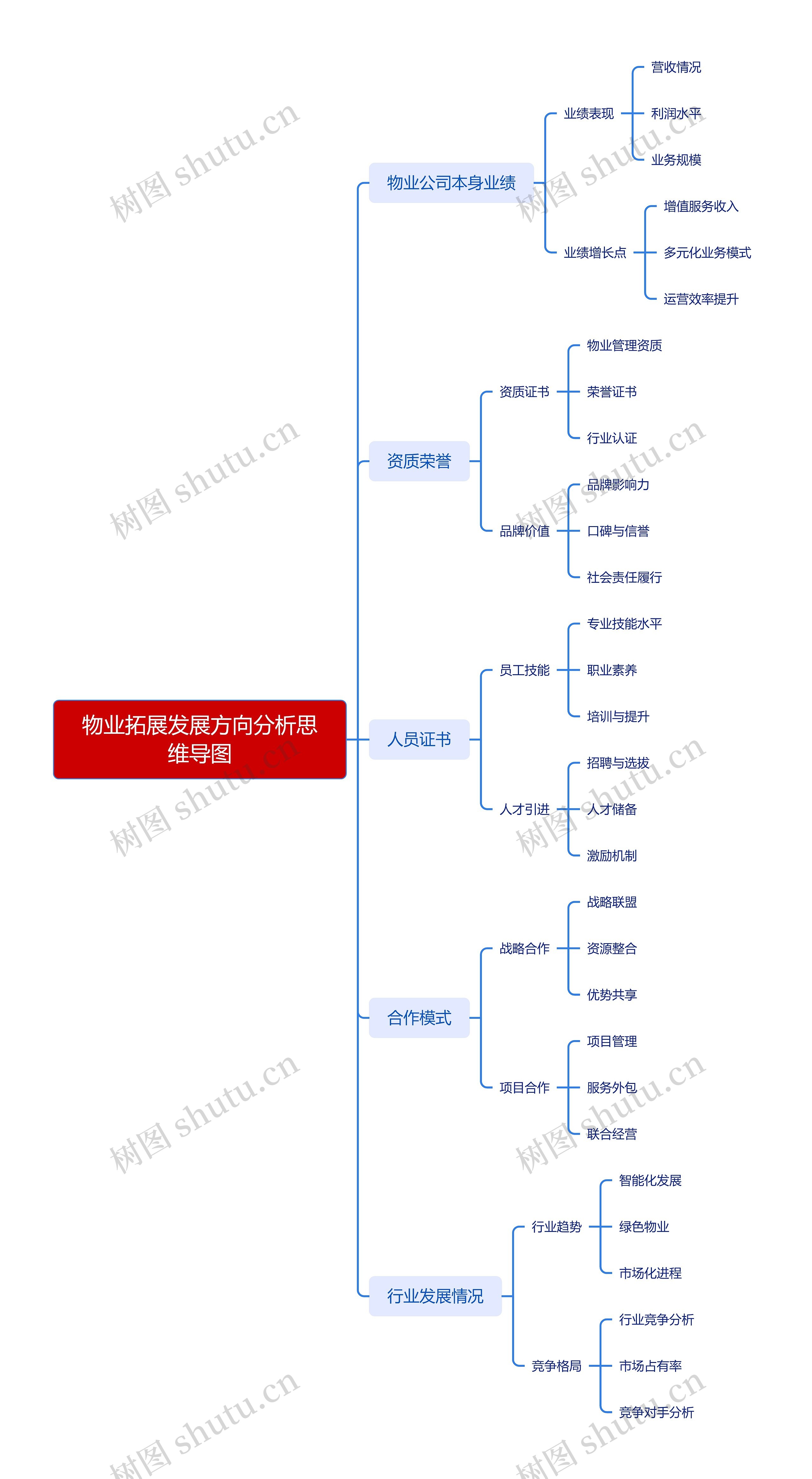 物业拓展发展方向分析思维导图