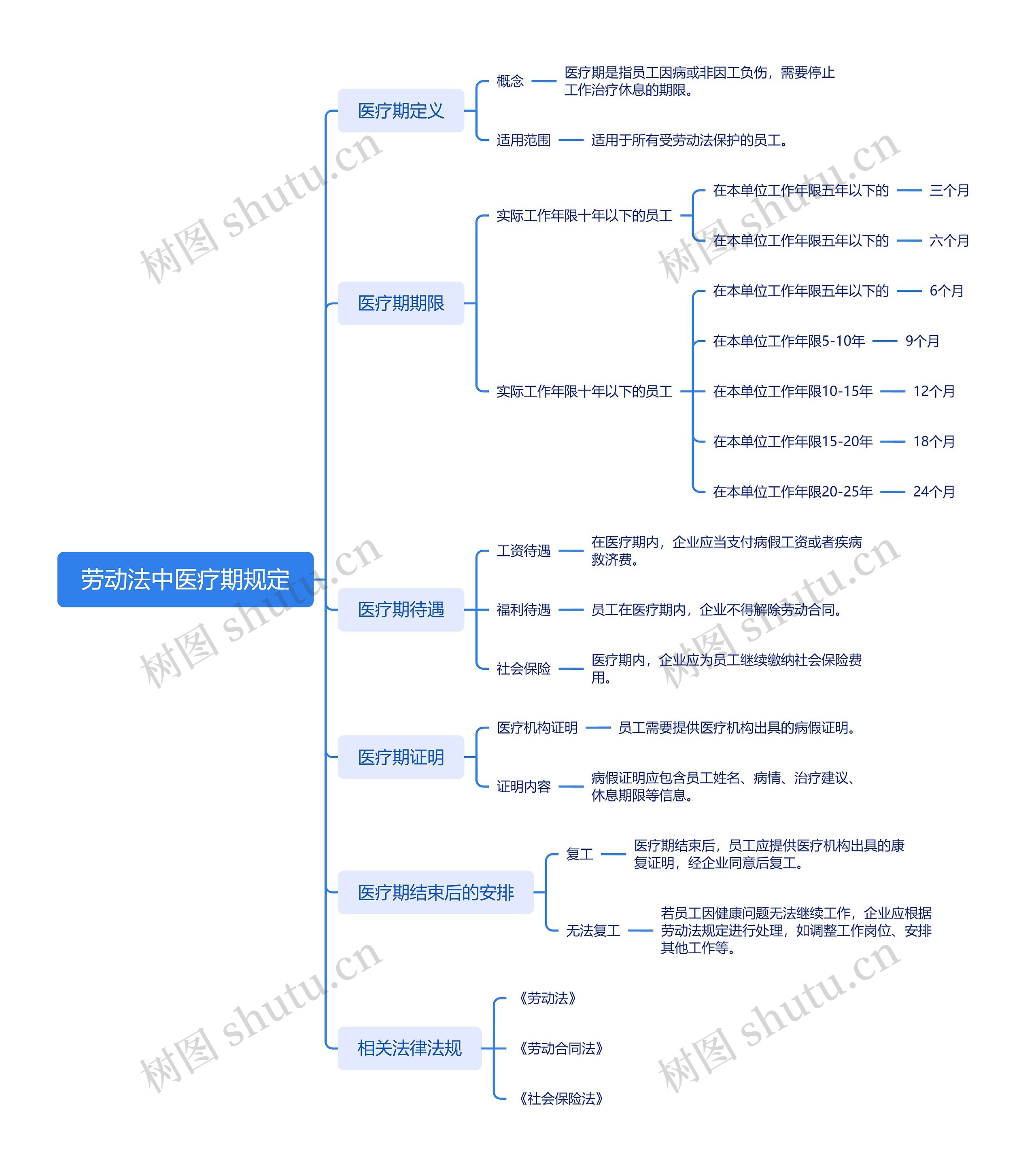 劳动法中医疗期规定思维导图