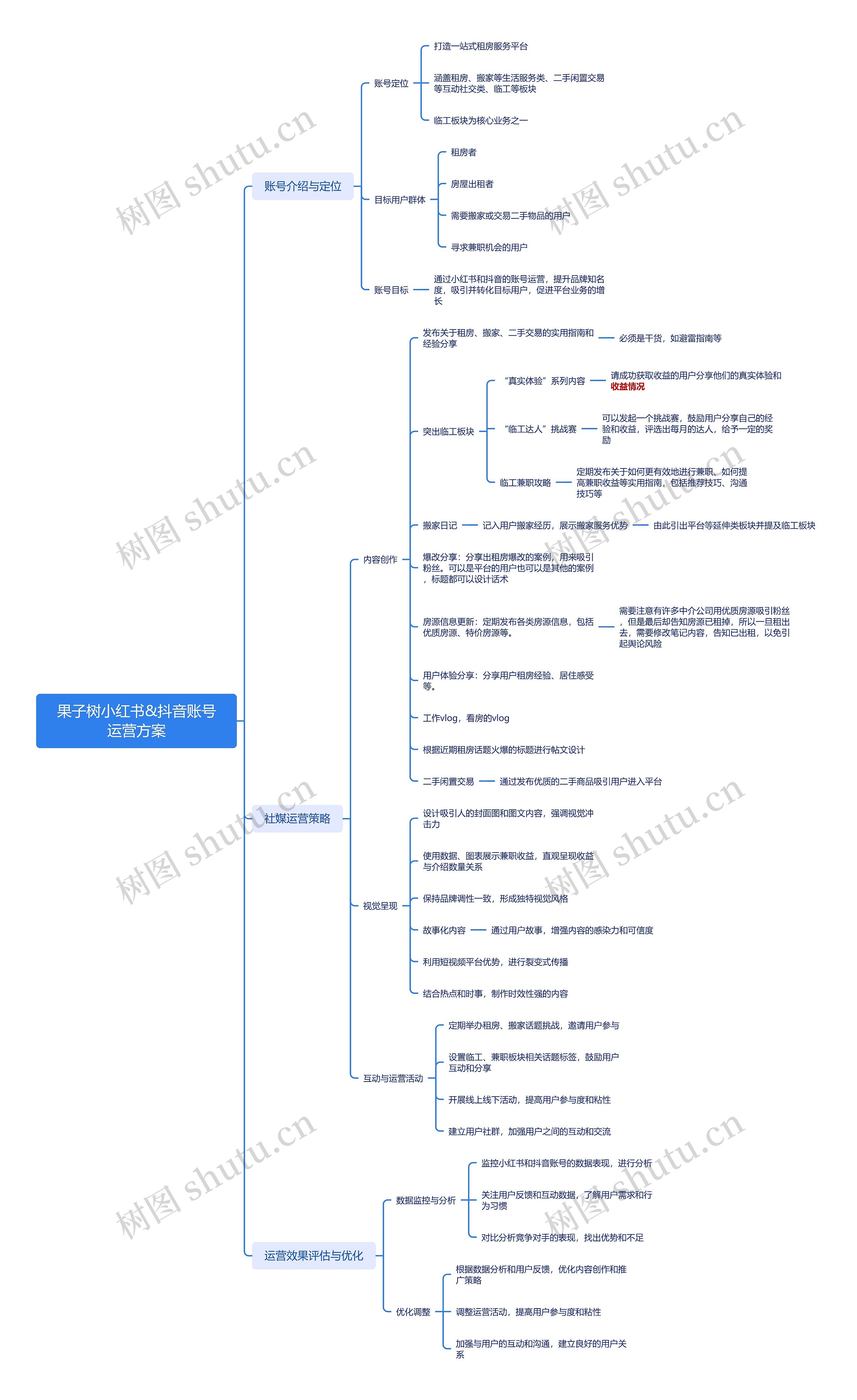 果子树小红书&抖音账号运营方案思维导图