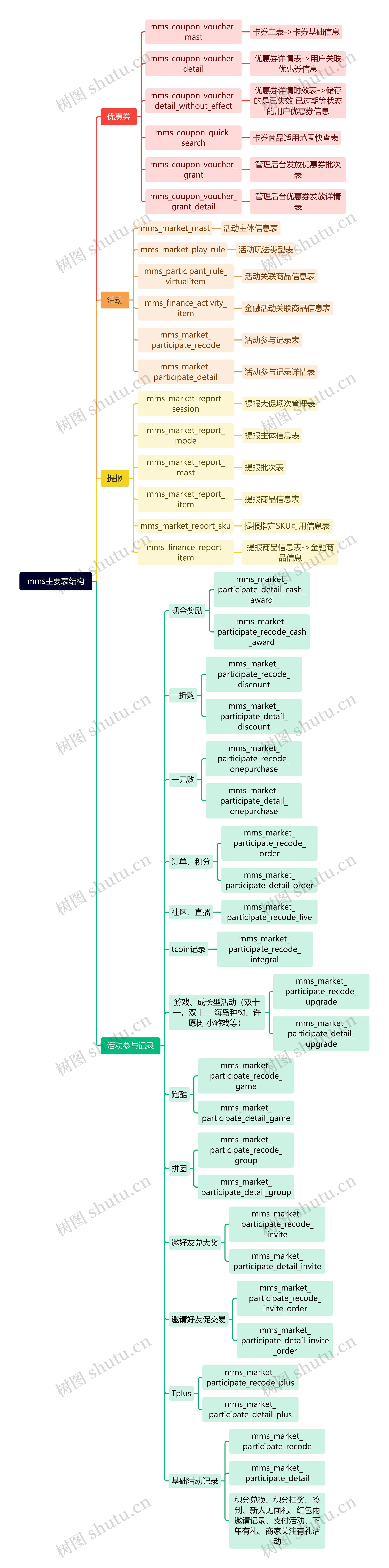 mms主要表结构思维导图