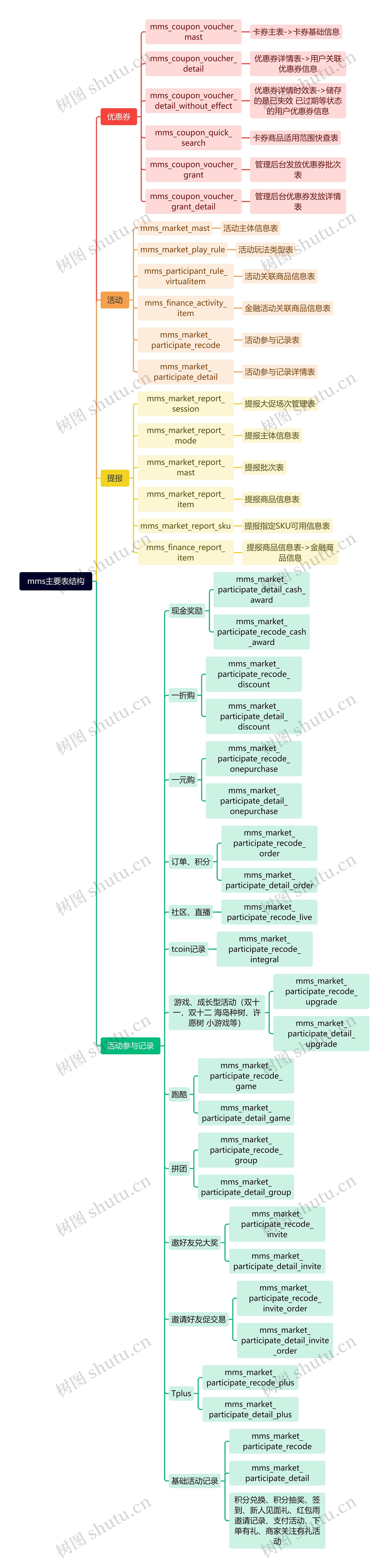 mms主要表结构思维导图高清图 mms主要表结构思维导图