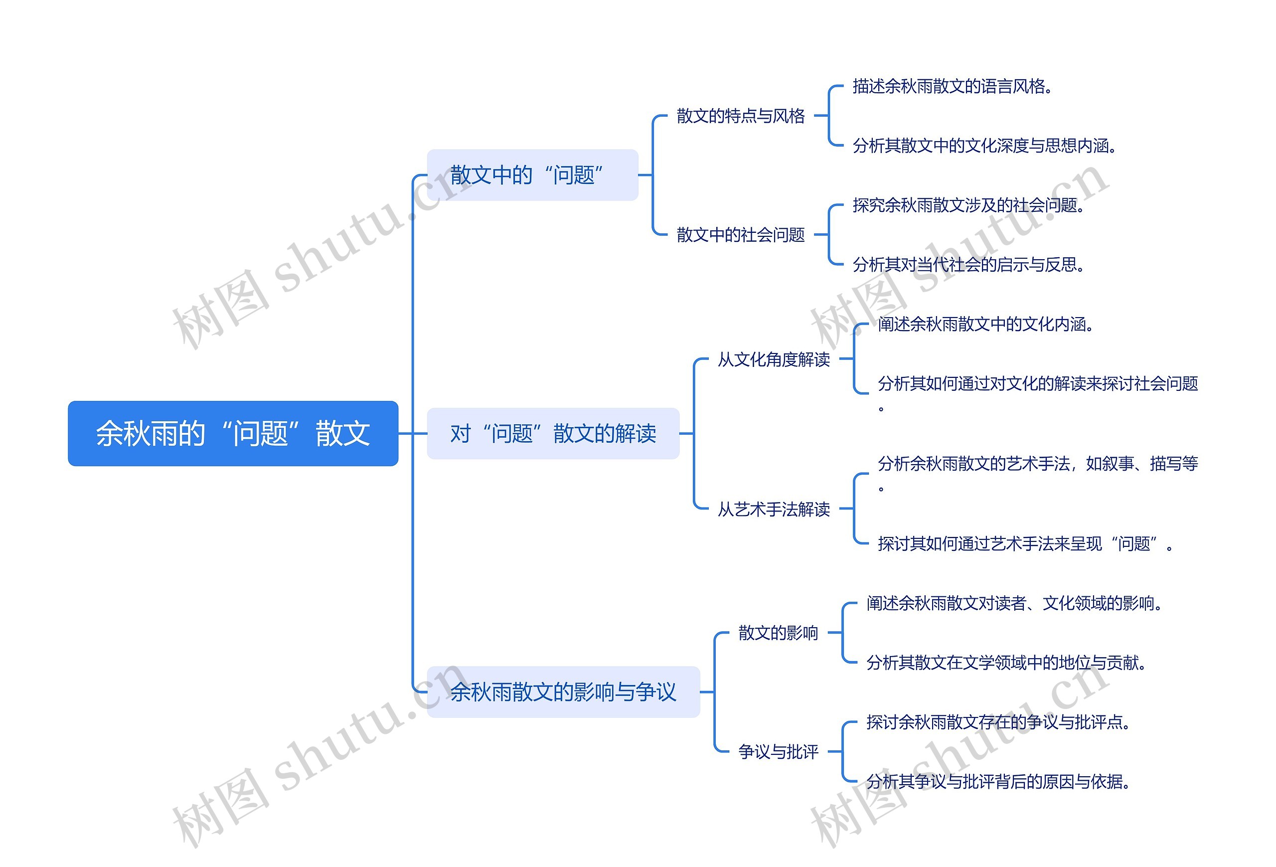 余秋雨的“问题”散文思维导图