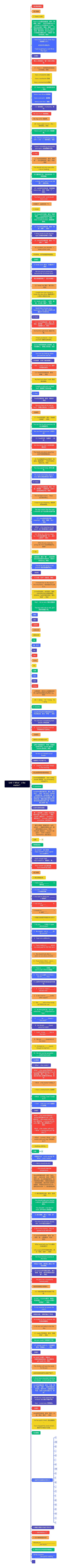 Unit 1 What’s the matter？思维导图