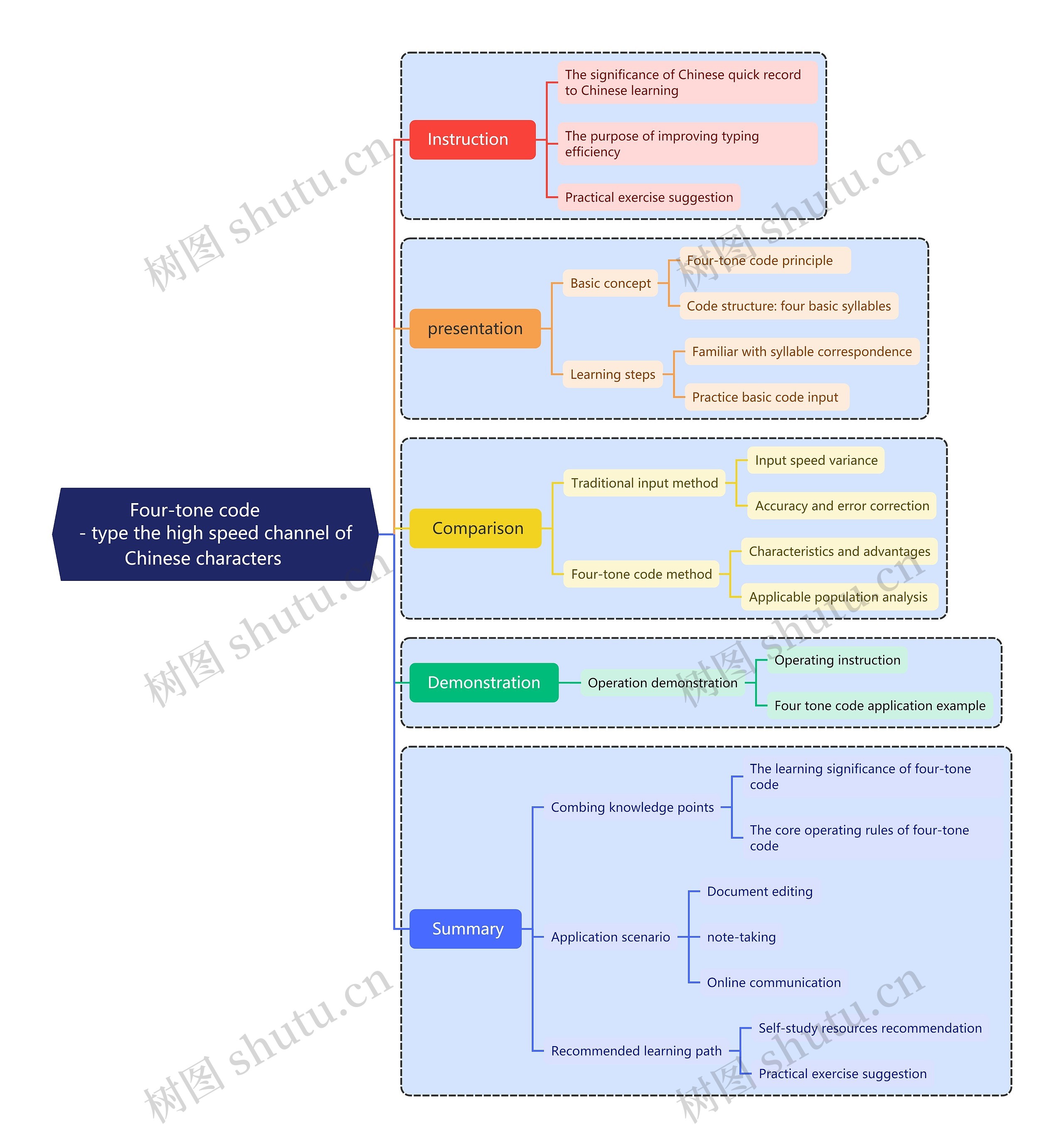 四音编码思维导图