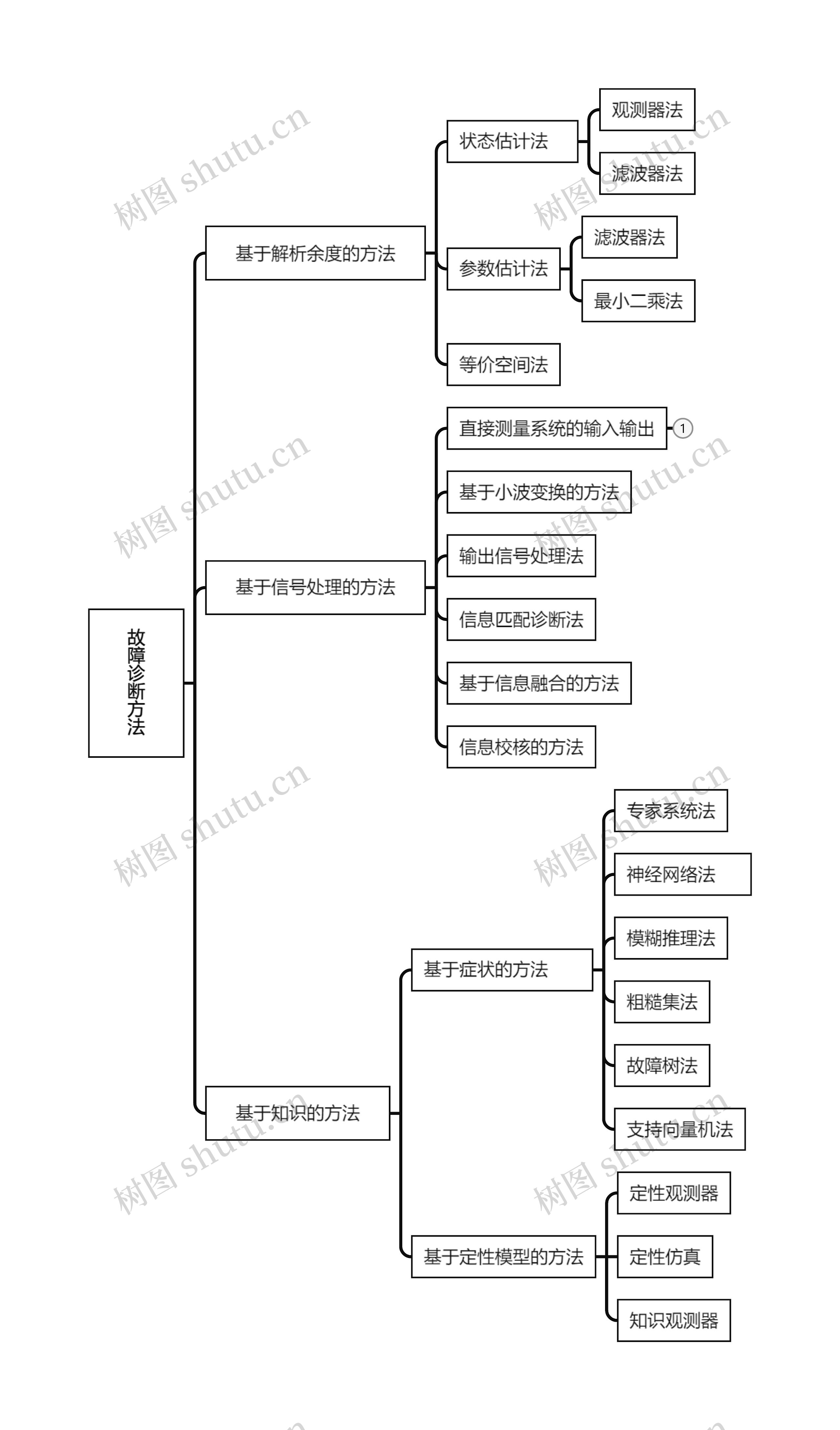 故障诊断方法思维导图