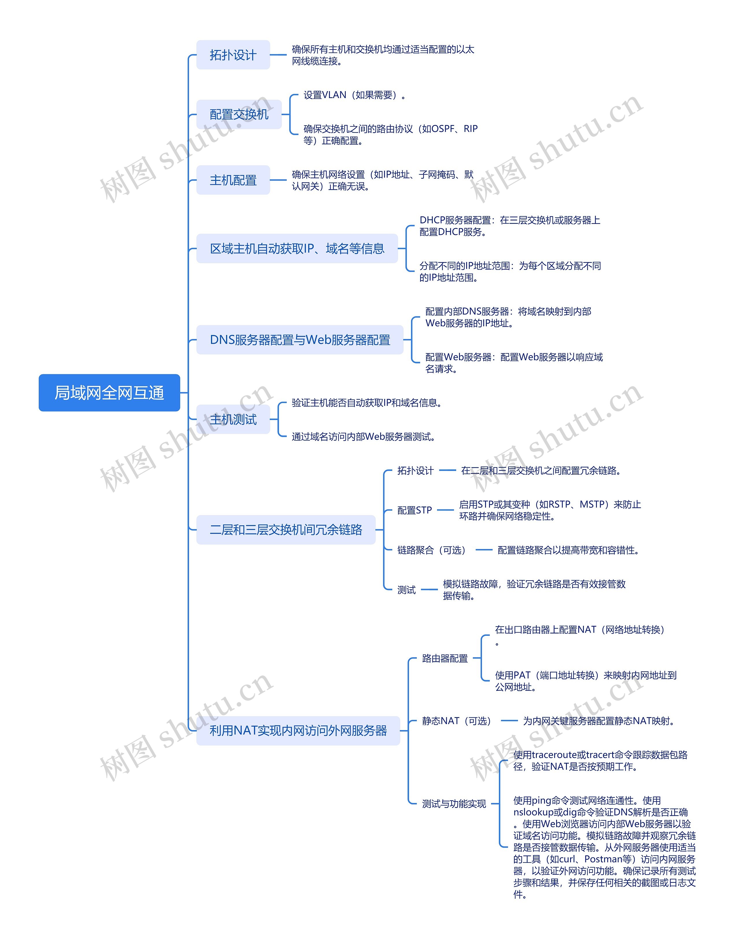 局域网全网互通思维导图