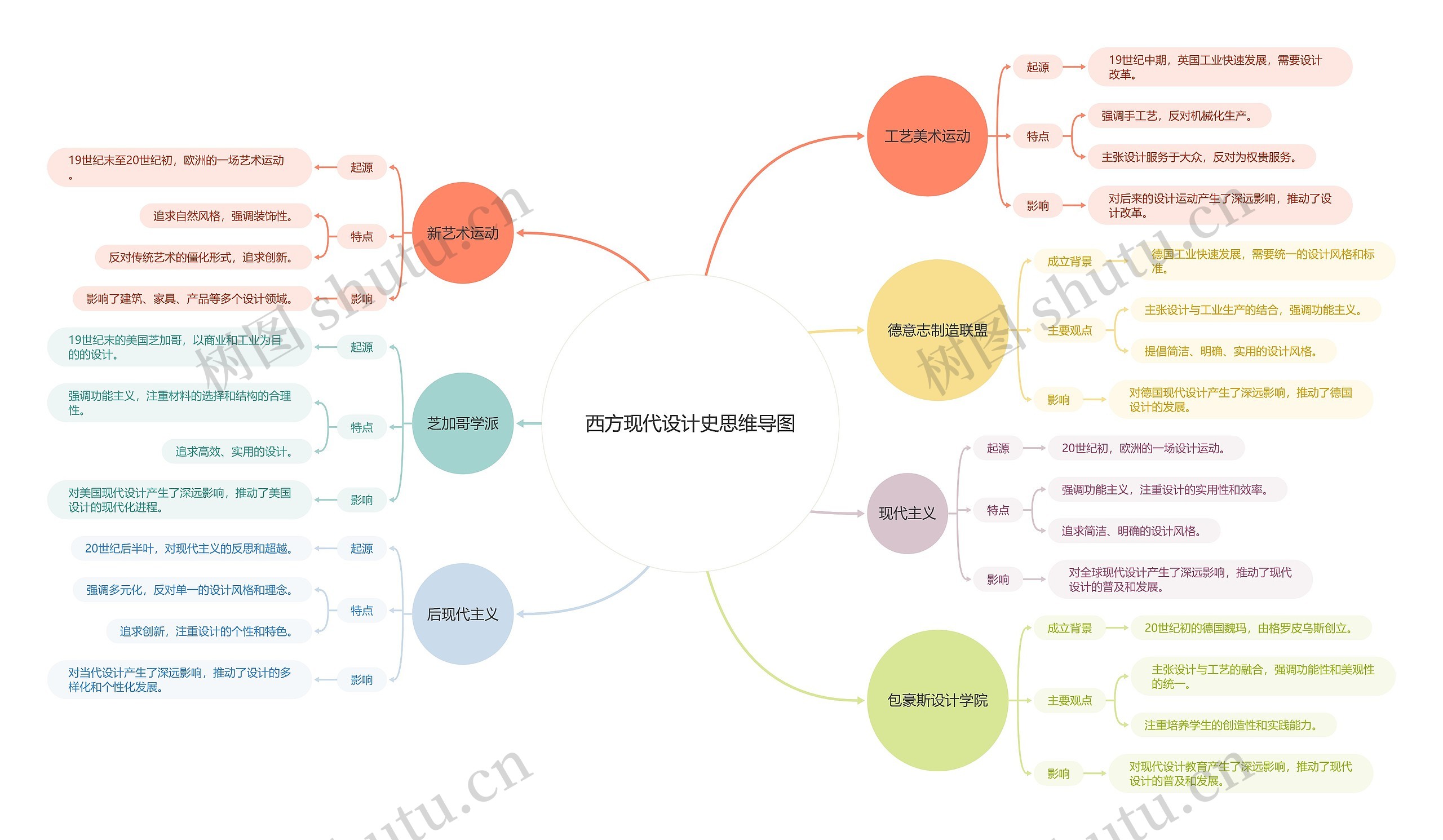 西方现代设计史思维导图