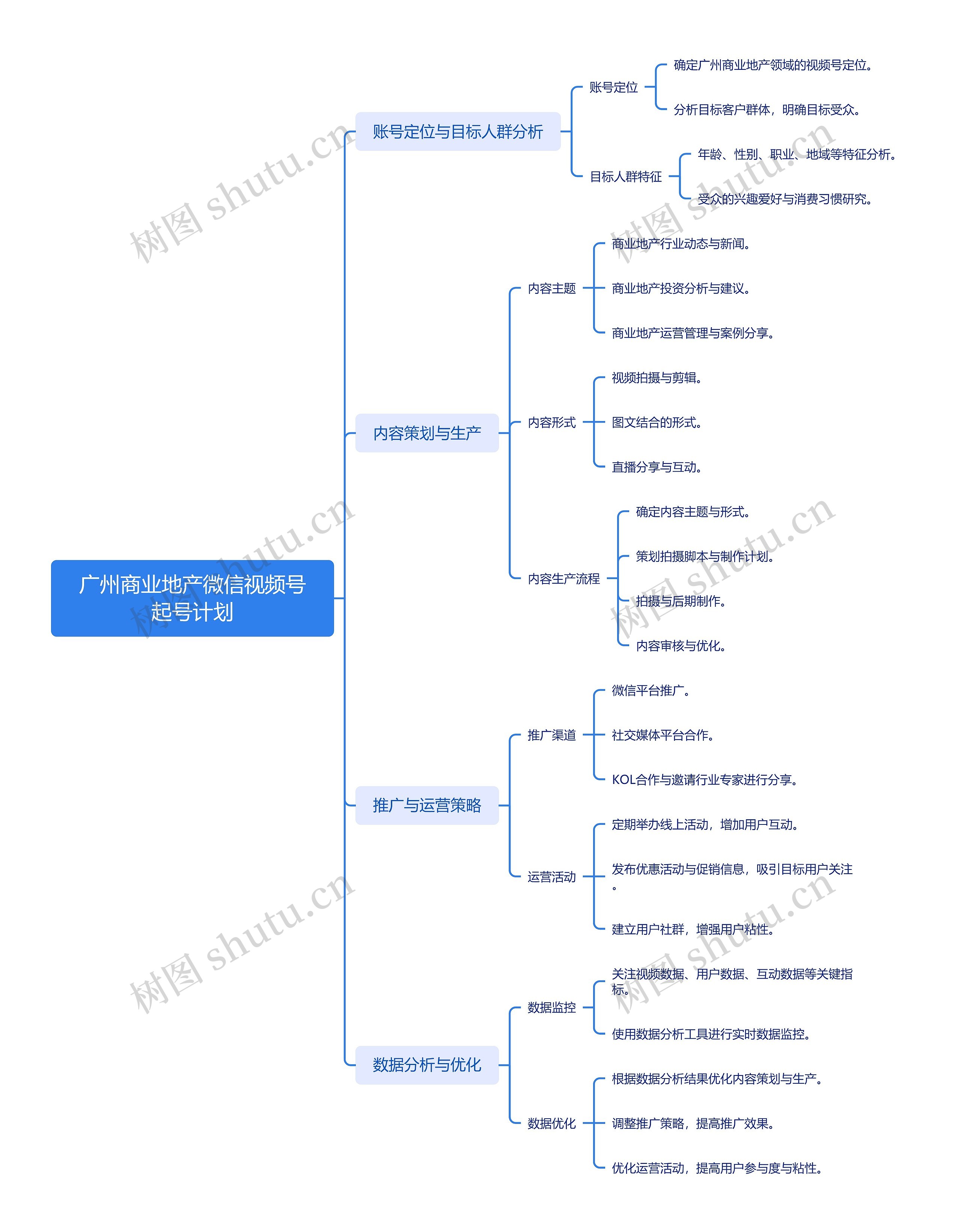 广州商业地产微信视频号起号计划思维导图