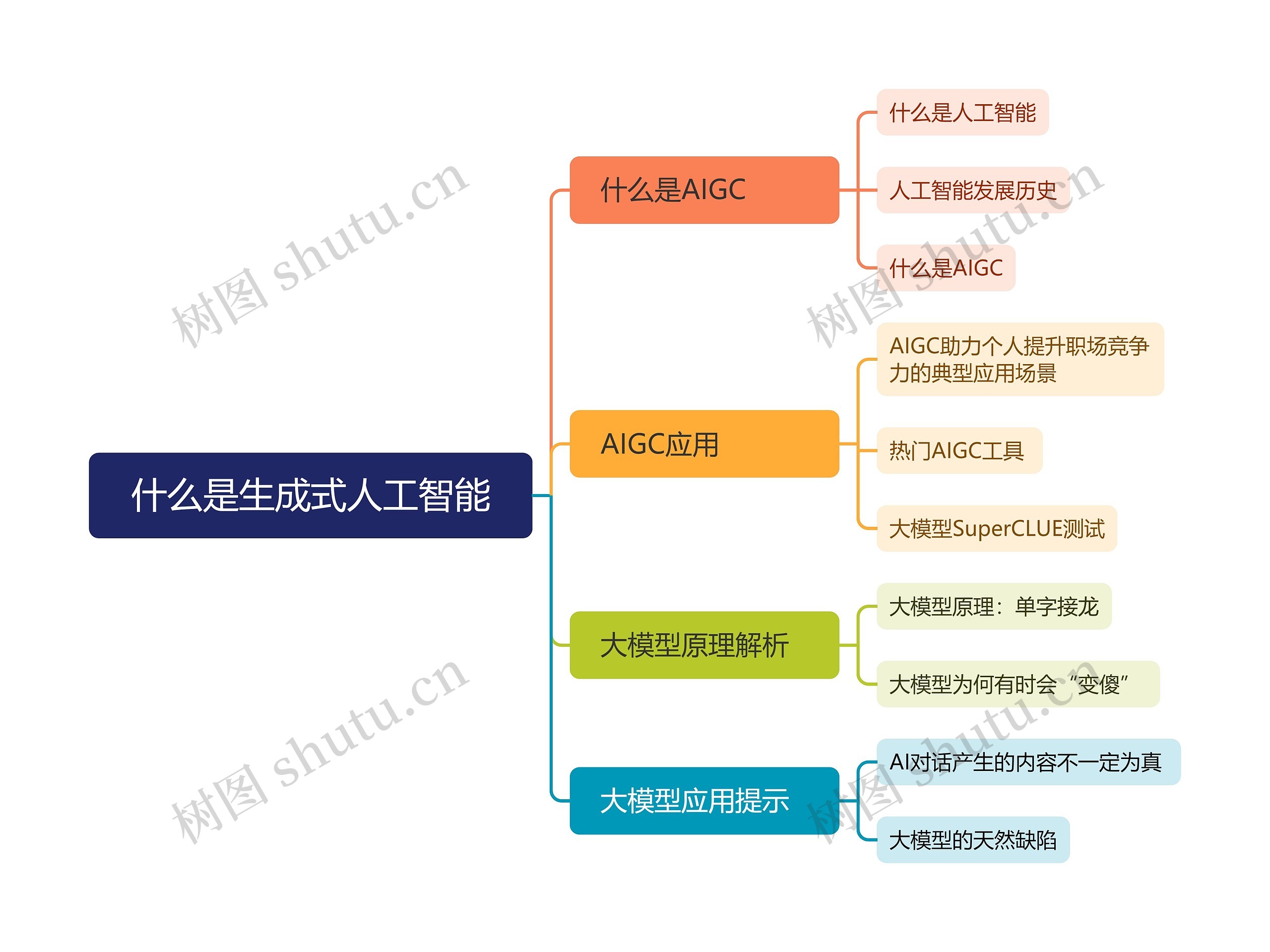 什么是生成式人工智能思维导图高清图 什么是生成式人工智能思维导图