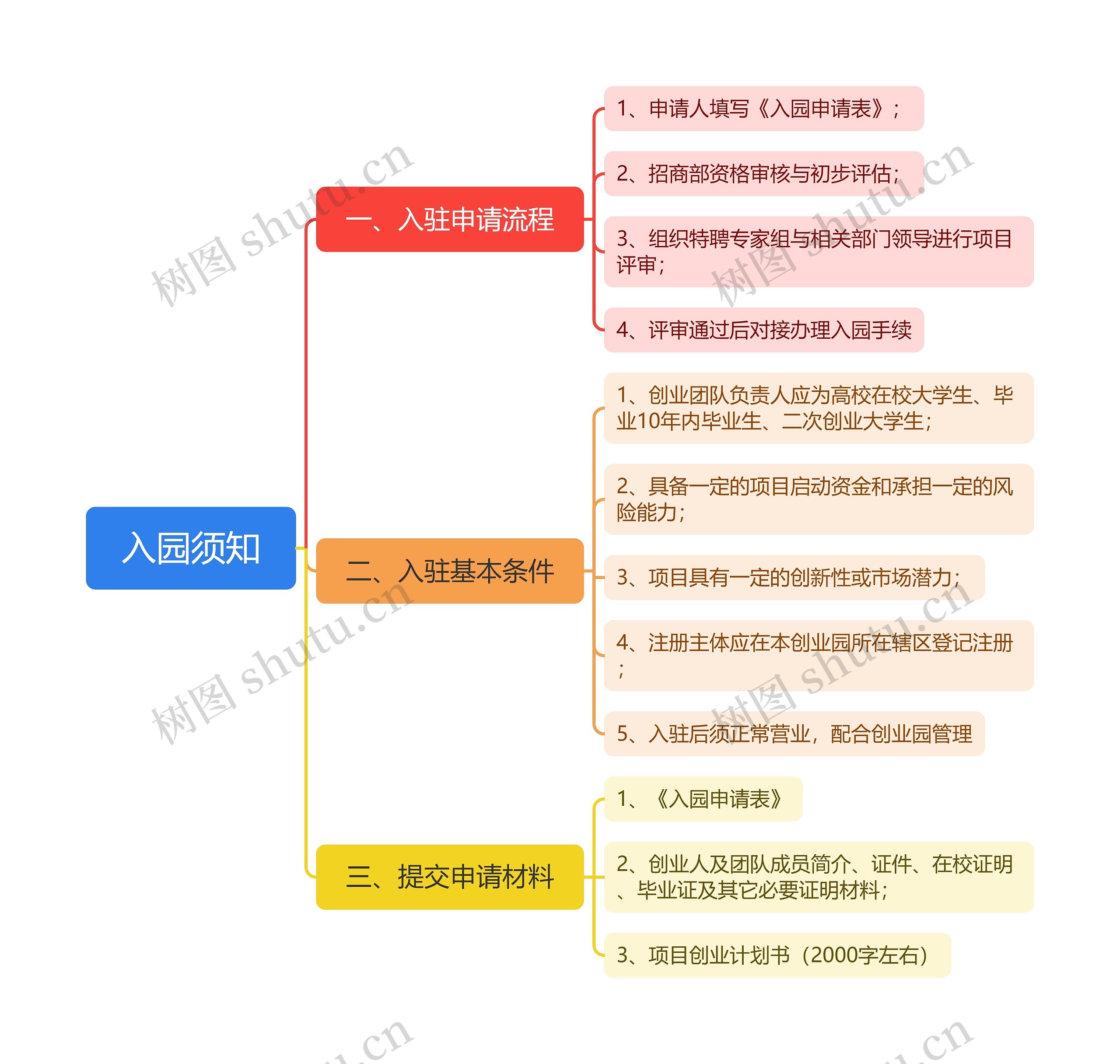 ﻿入园须知思维脑图