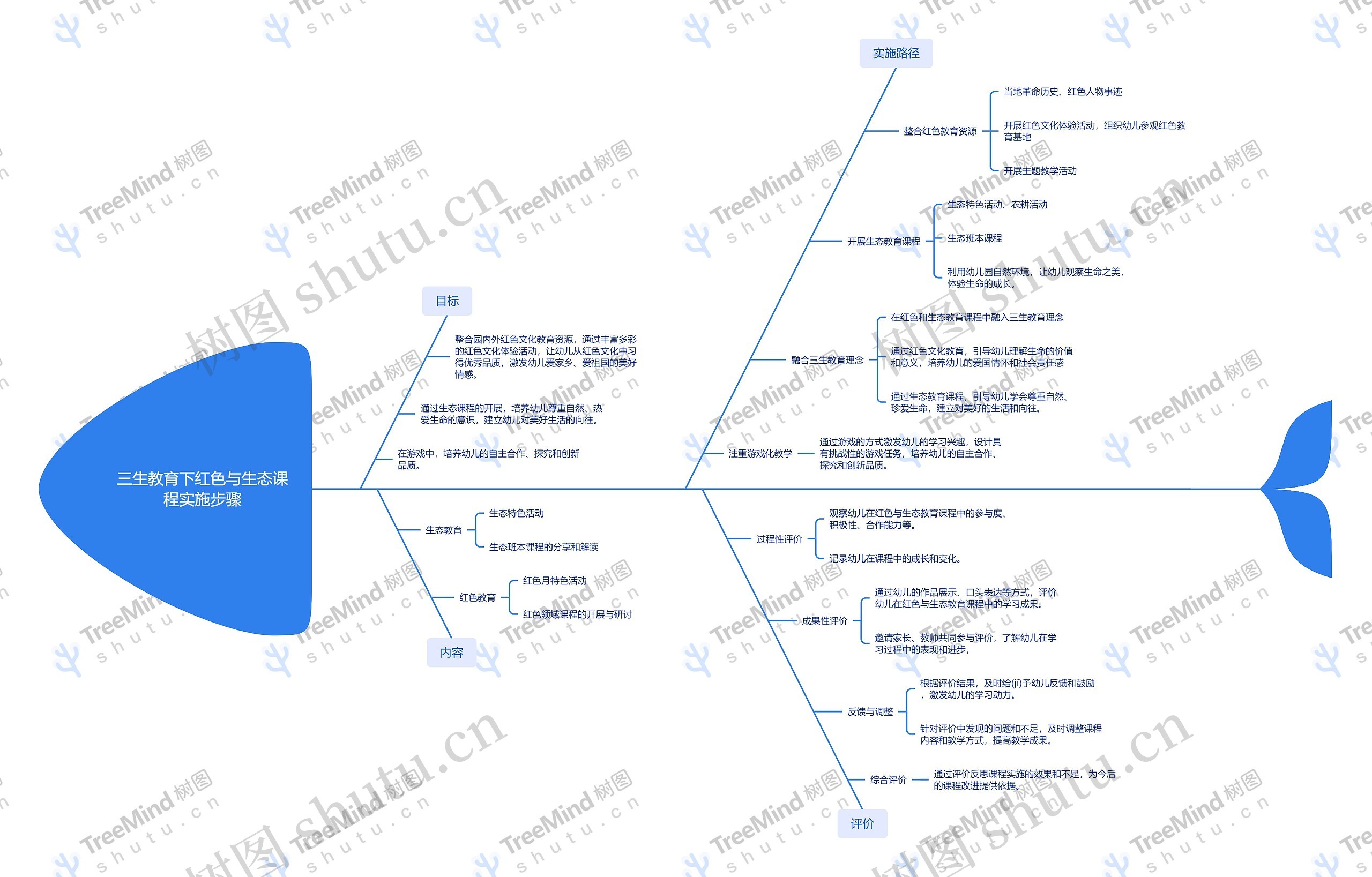 三生教育下红色与生态课程实施步骤_副本思维导图