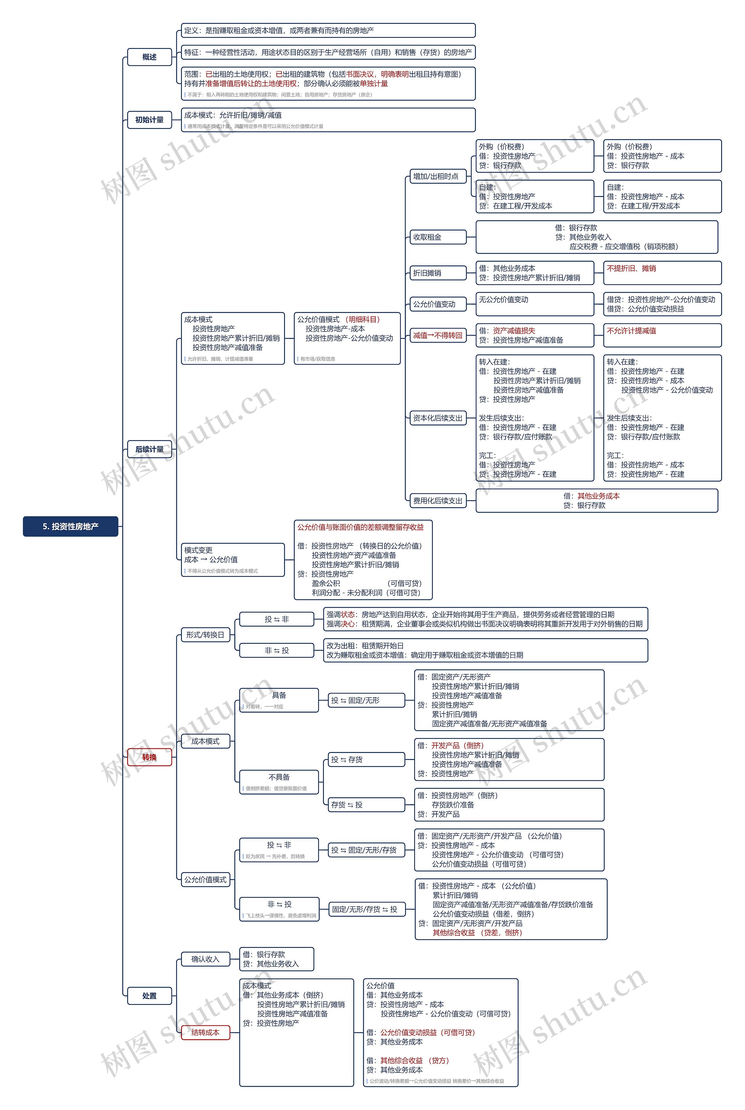 5. 投资性房地产思维导图