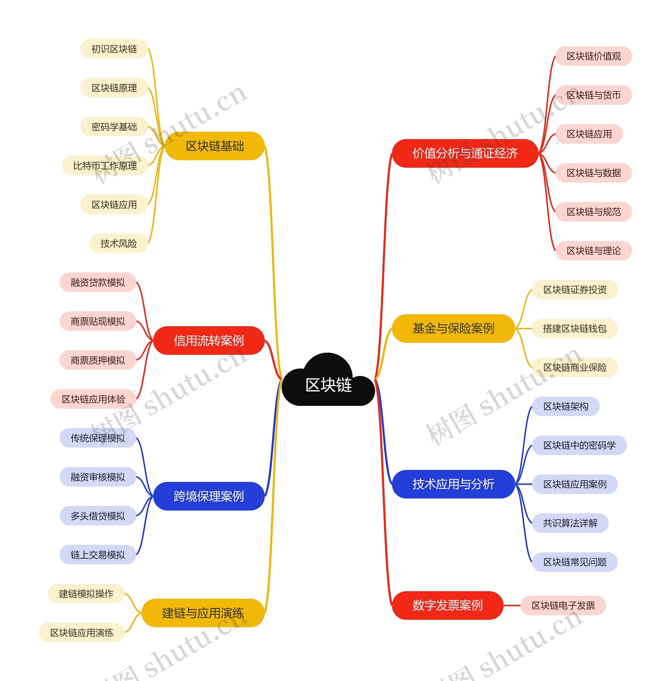 区块链思维导图