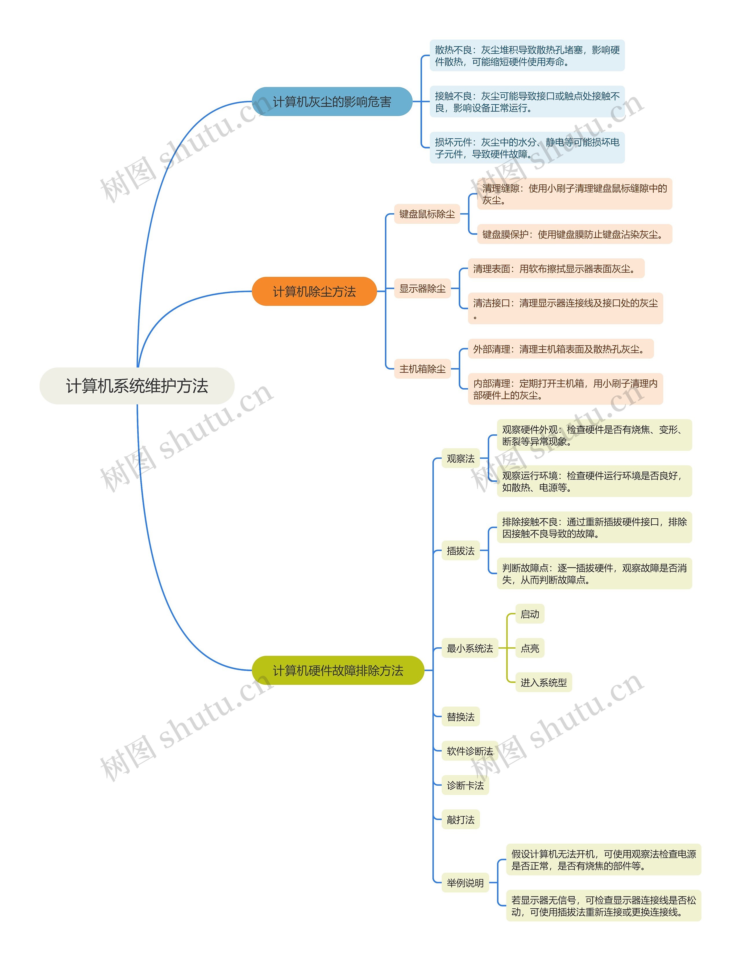 计算机系统维护方法思维导图