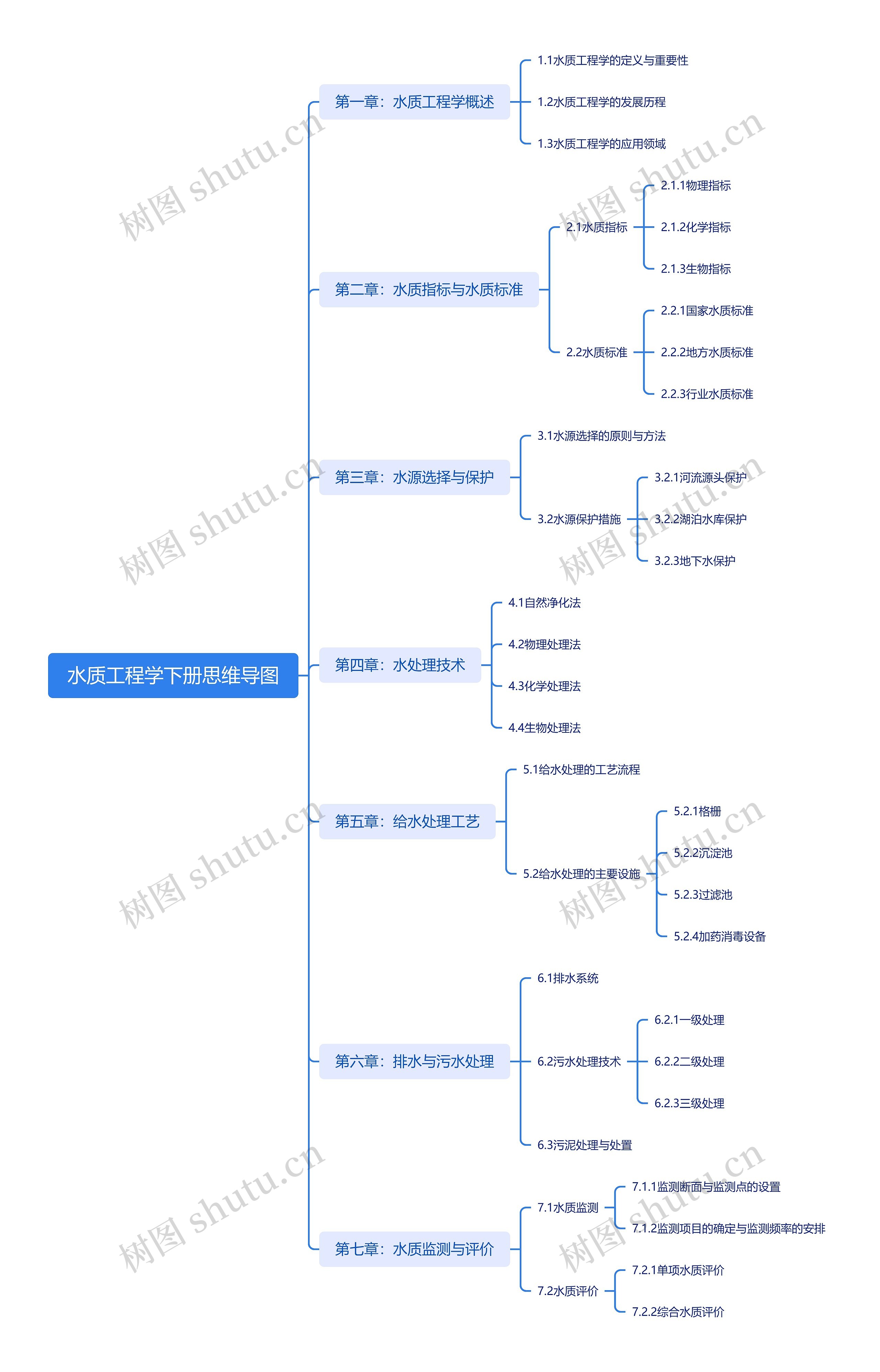 水质工程学下册思维导图