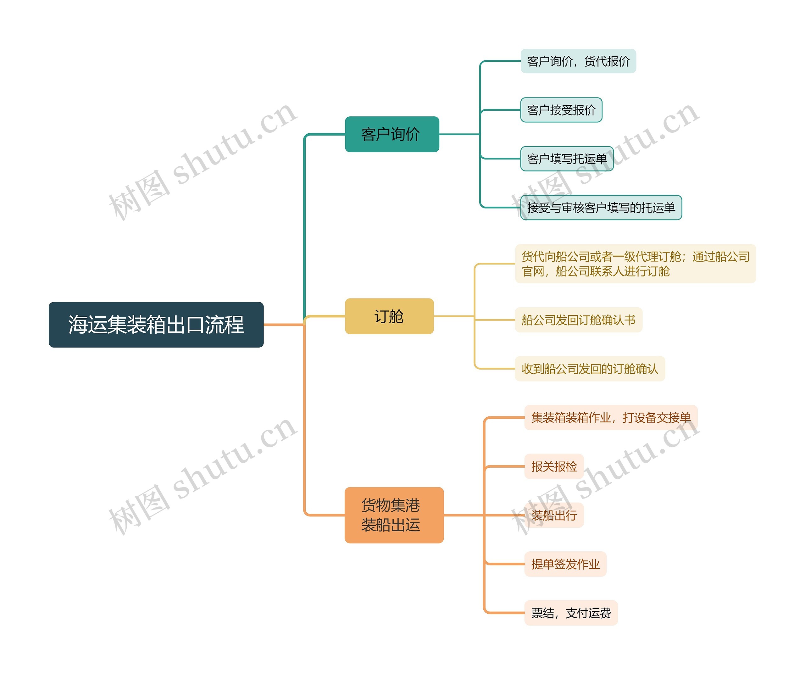 海运集装箱出口流程思维导图