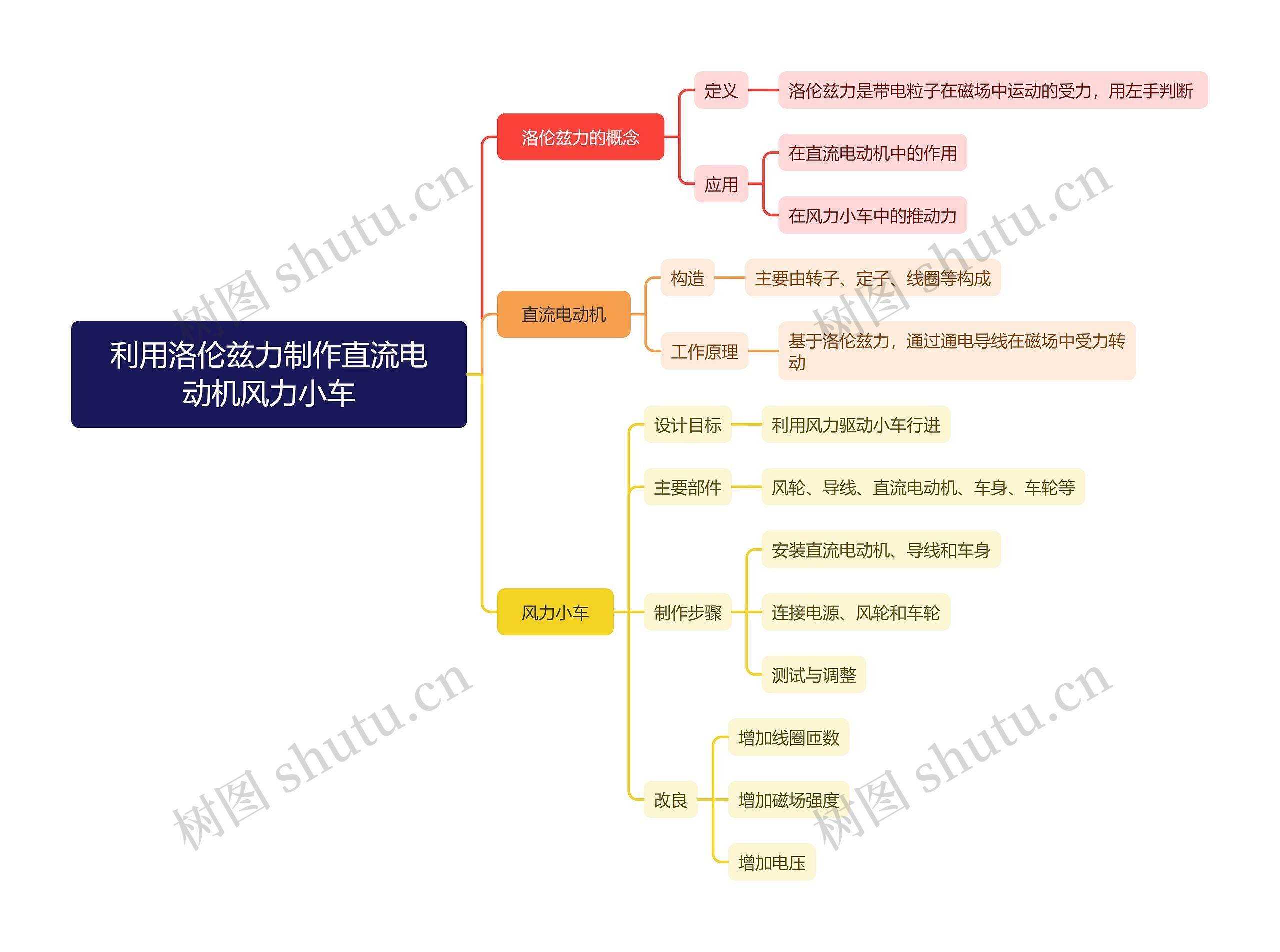 利用洛伦兹力制作直流电动机风力小车思维导图