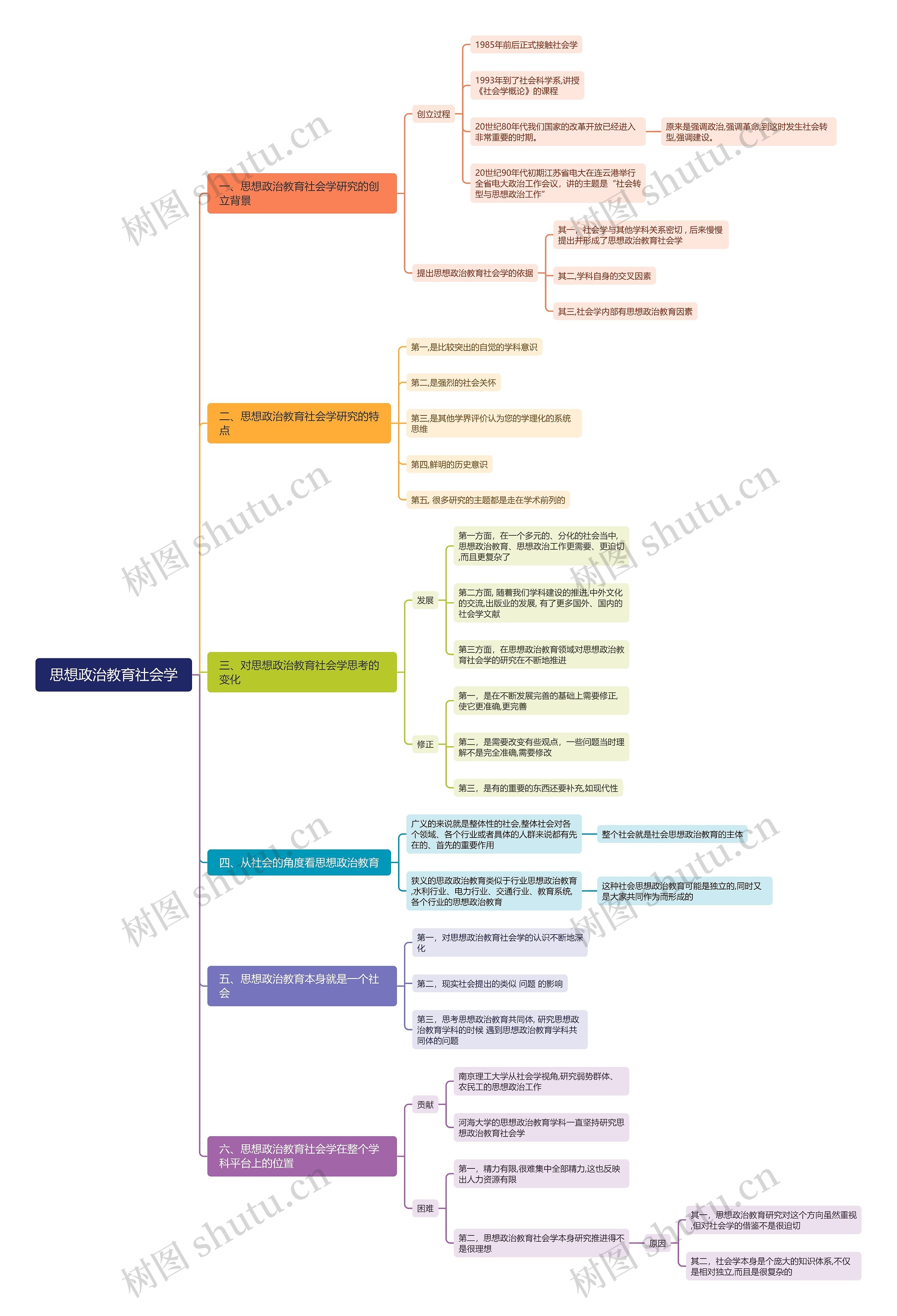 思想政治教育社会学思维导图