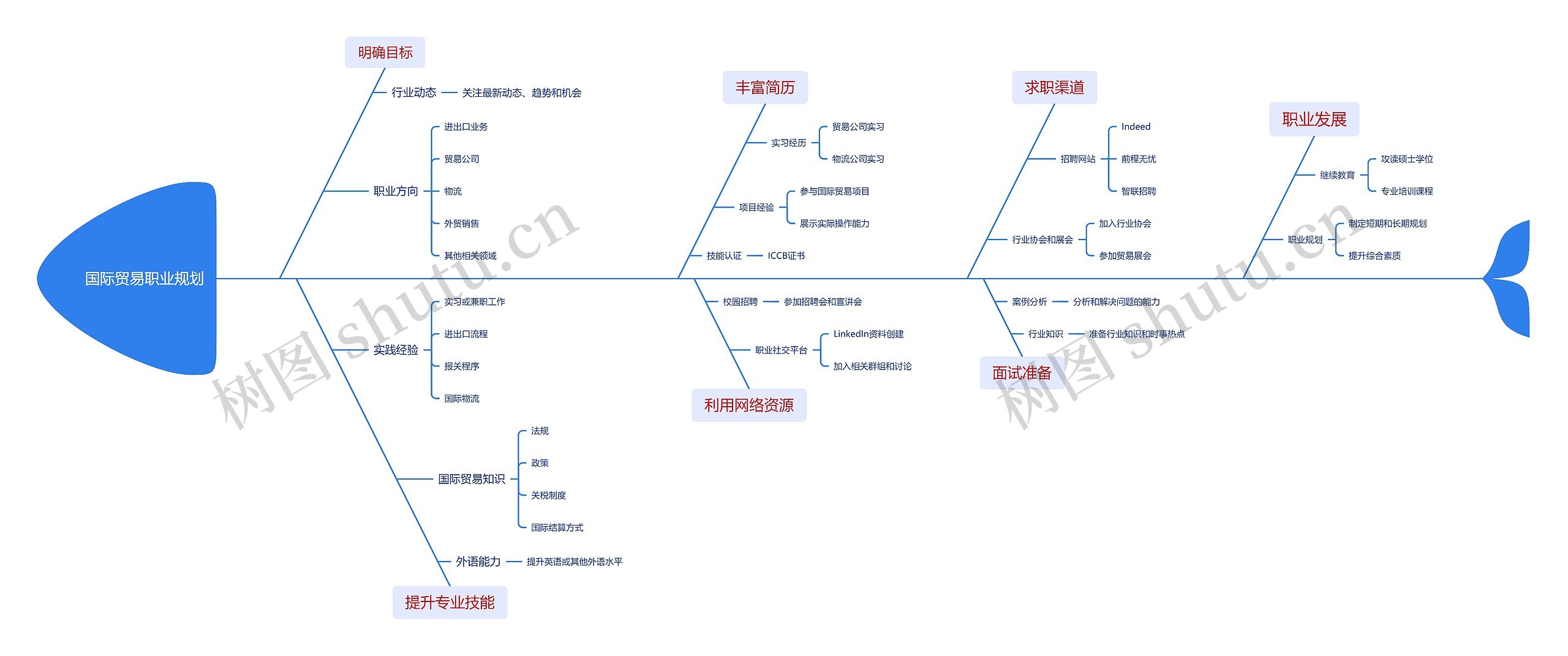 国际贸易职业规划思维导图