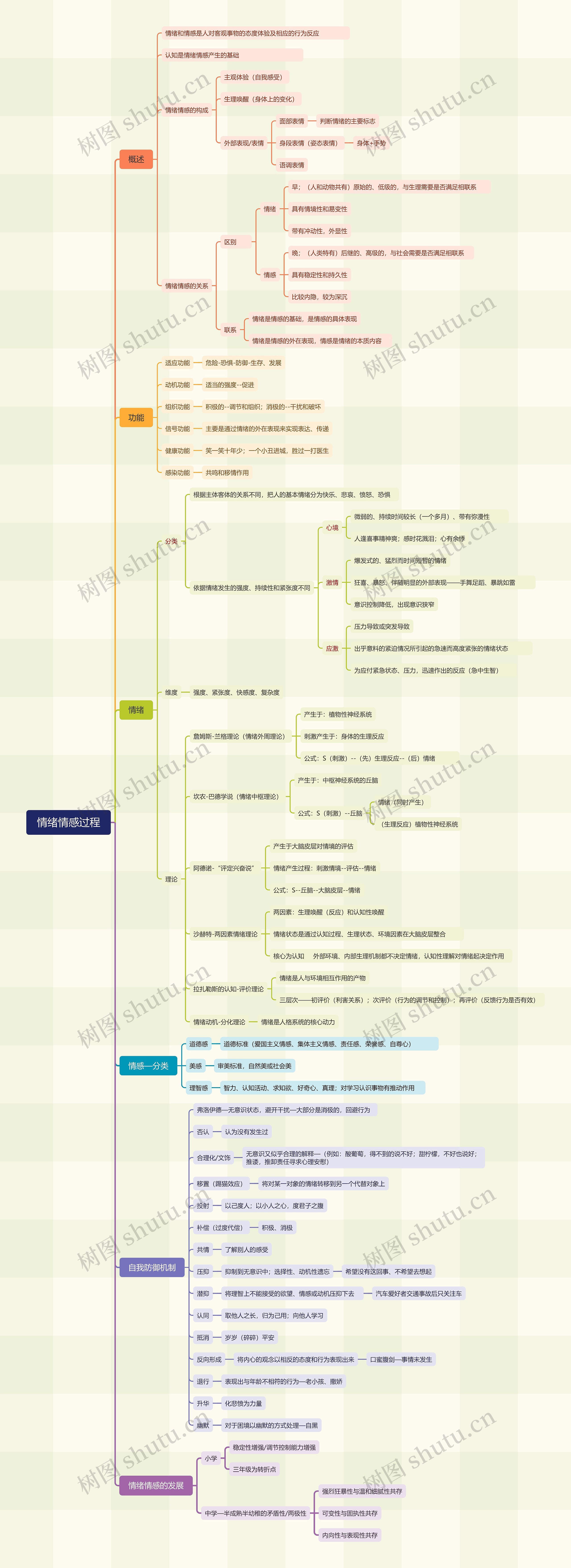 七、情绪情感过程思维导图