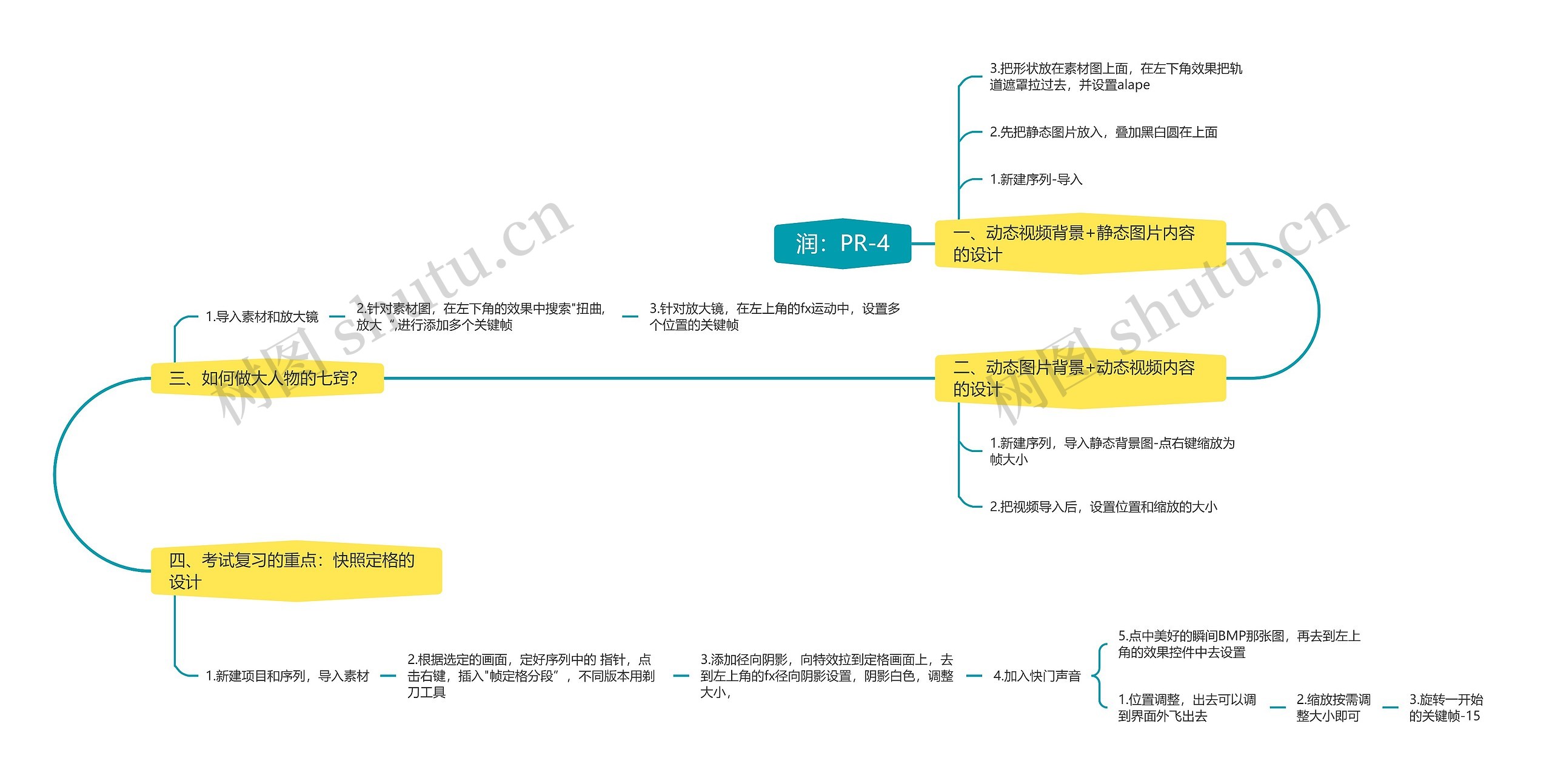 润：PR-4思维导图