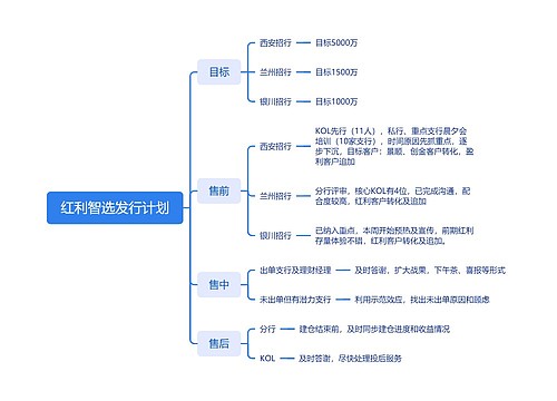 红利智选发行计划思维导图