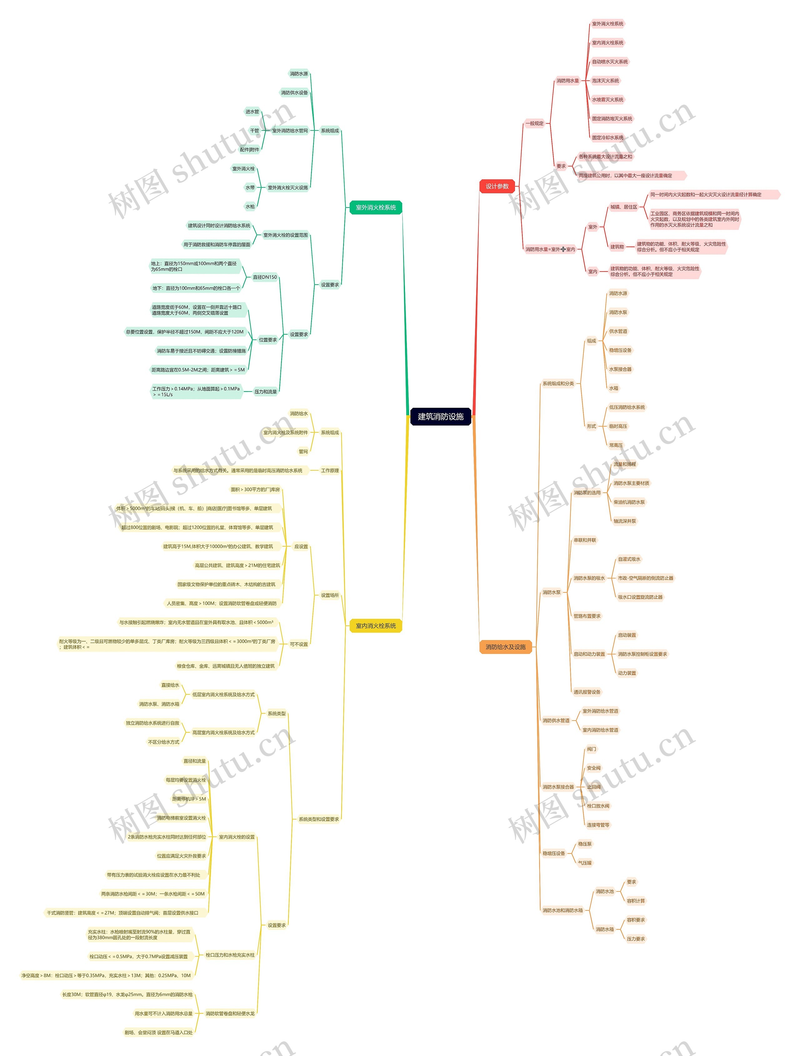 建筑消防设施思维导图