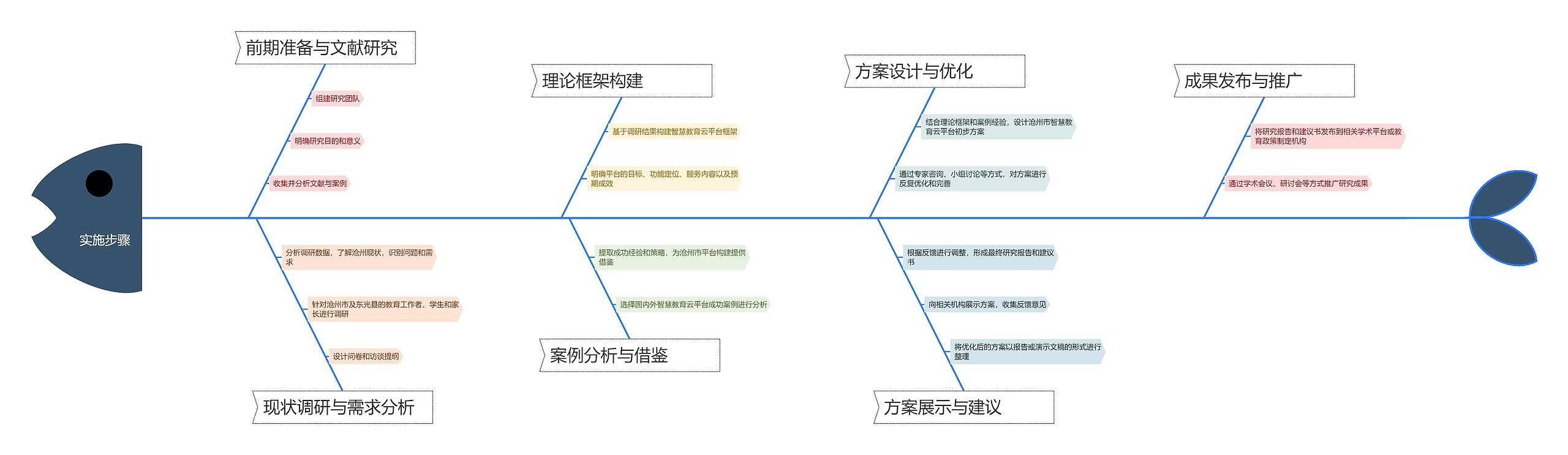 前期准备与文献研究实施步骤思维导图