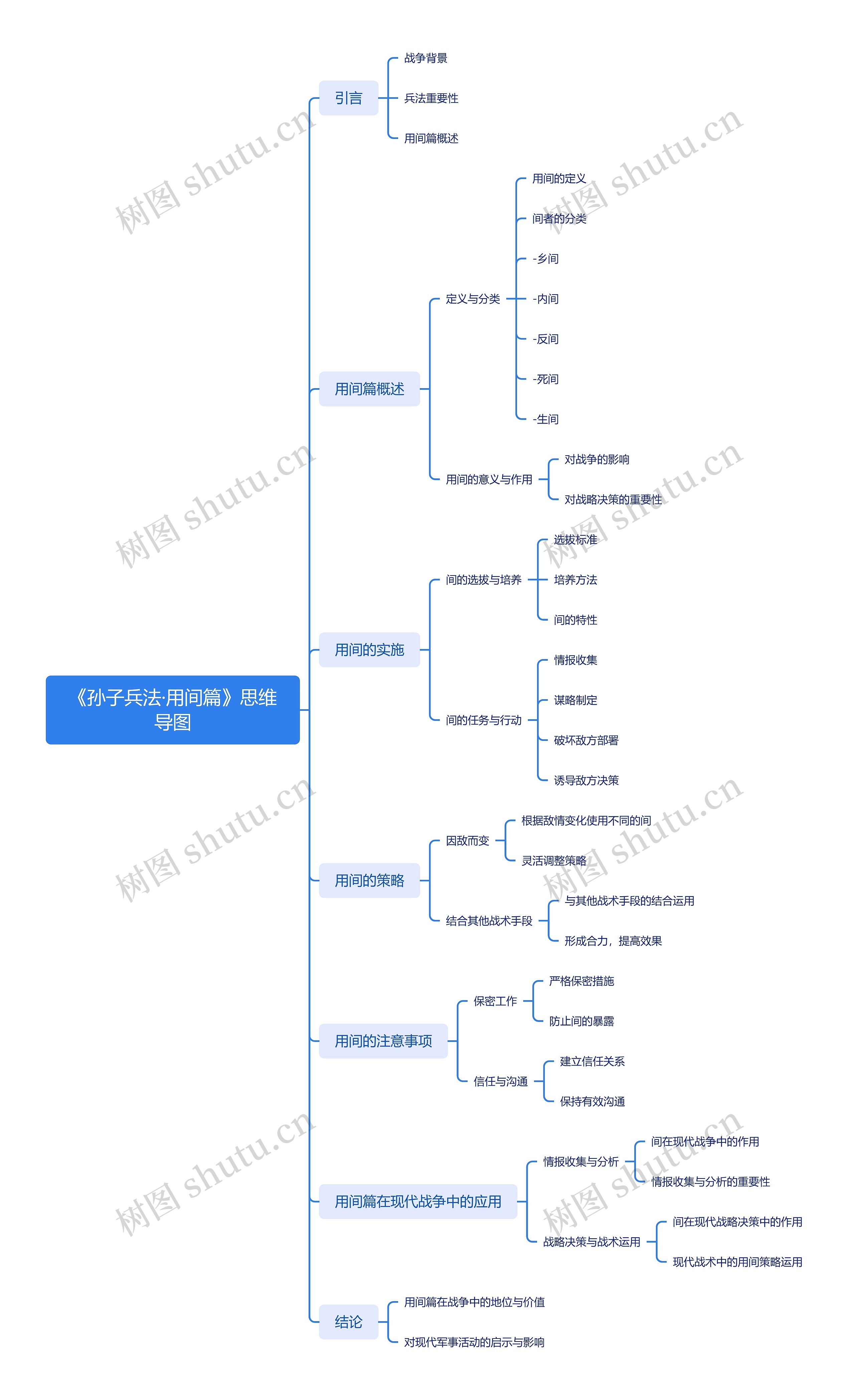 《孙子兵法·用间篇》思维导图