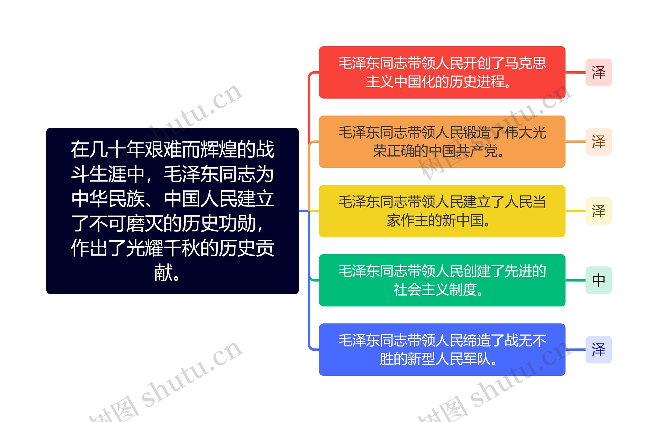 在几十年艰难而辉煌的战斗生涯中，毛泽东同志为中华民族、中国人民建立了不可磨灭的历史功勋，作出了光耀千秋的历史贡献。思维导图