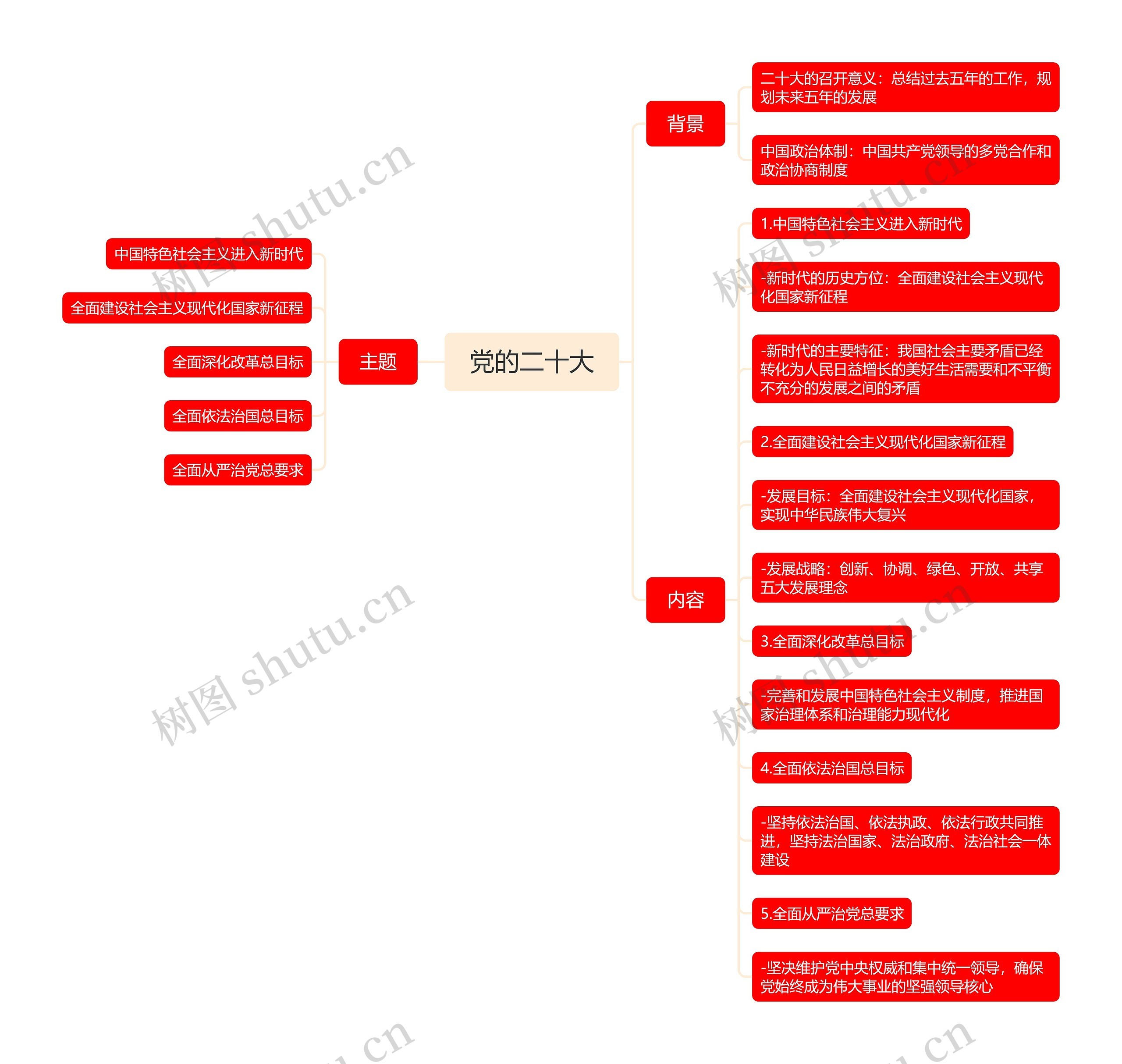 党的二十大思维导图