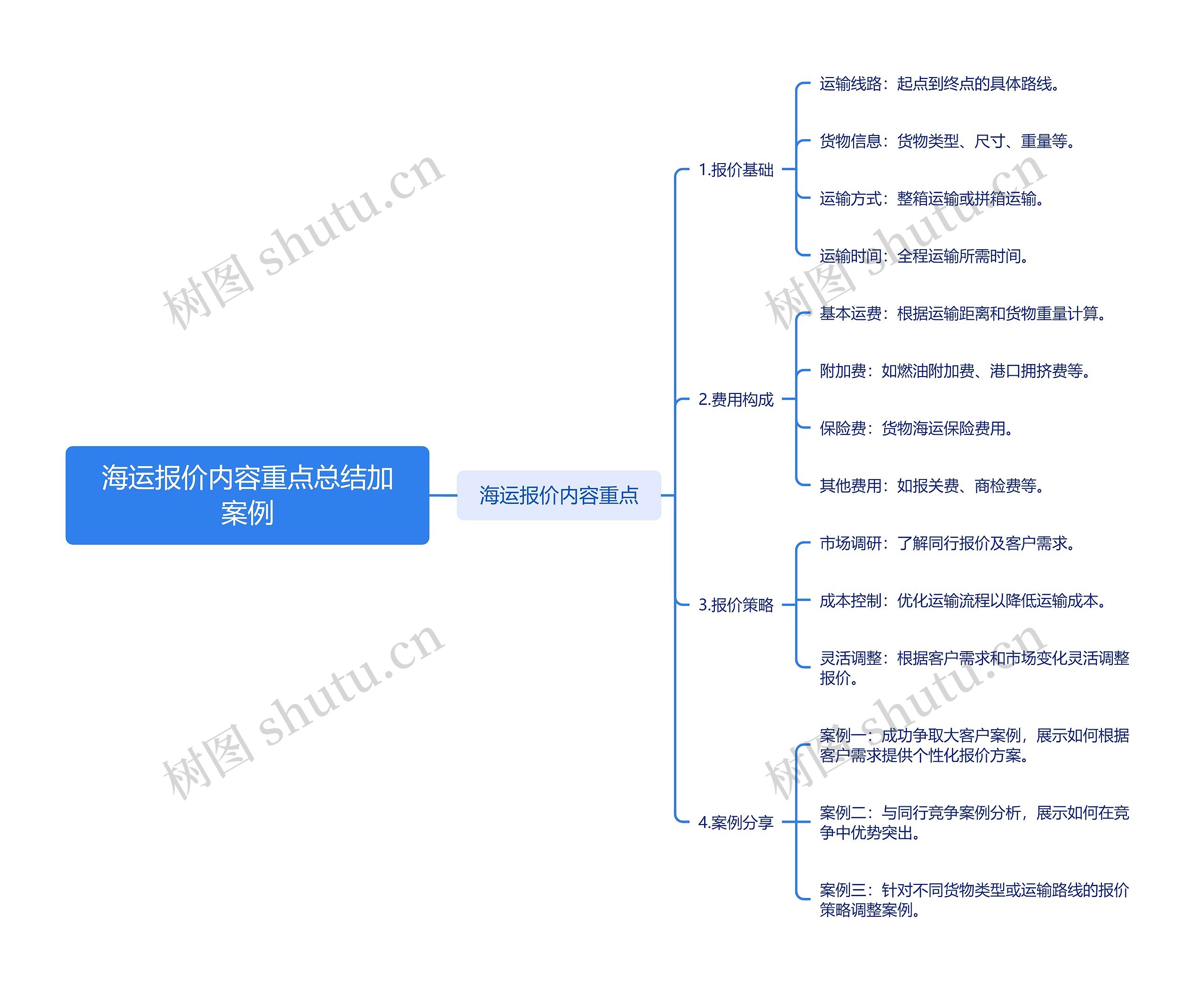 海运报价内容重点总结加案例