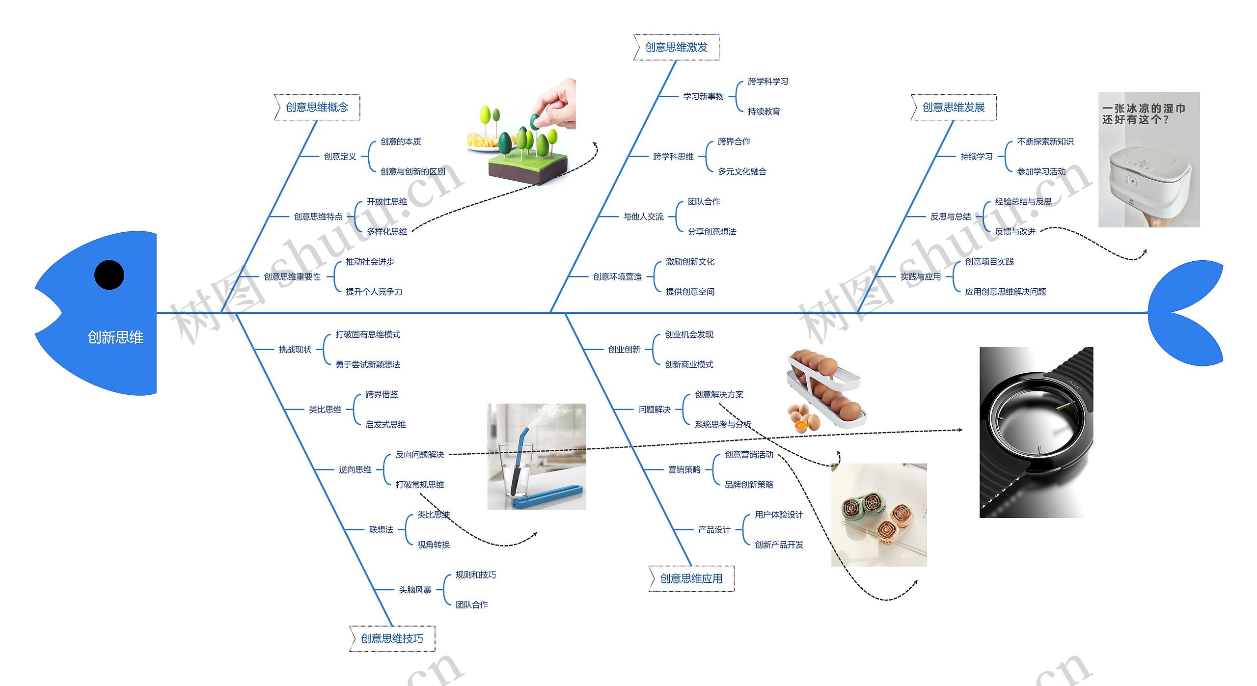 创新思维思维导图