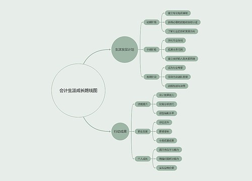 会计生涯成长路线图思维导图
