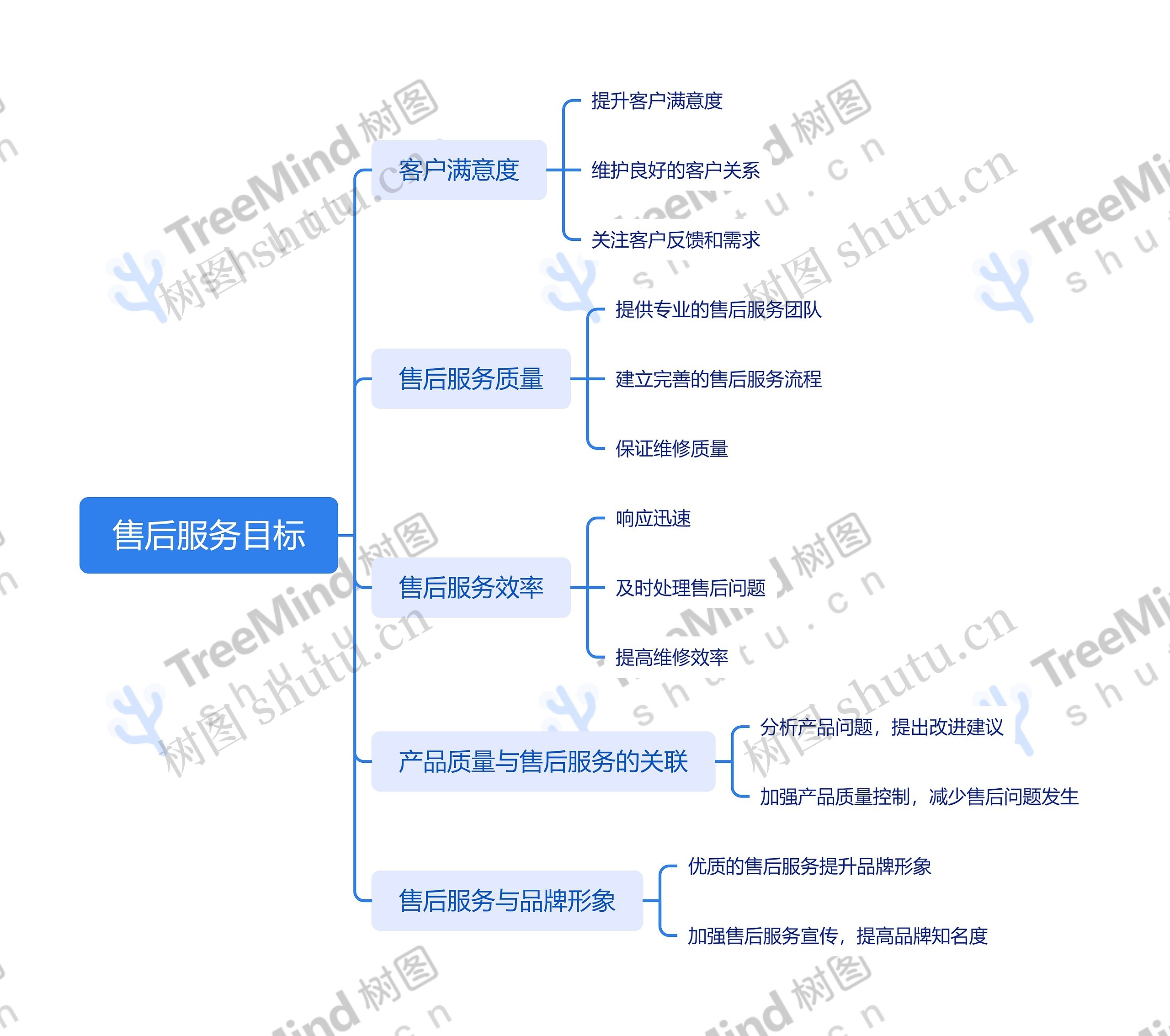 售后服务目标思维导图