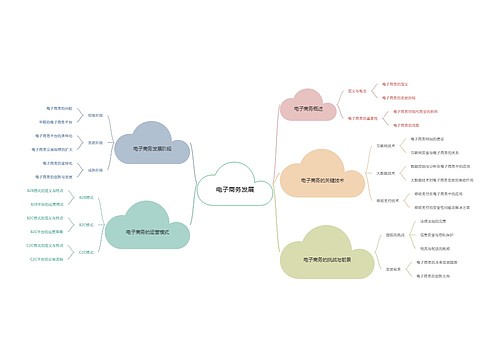 电子商务发展思维导图