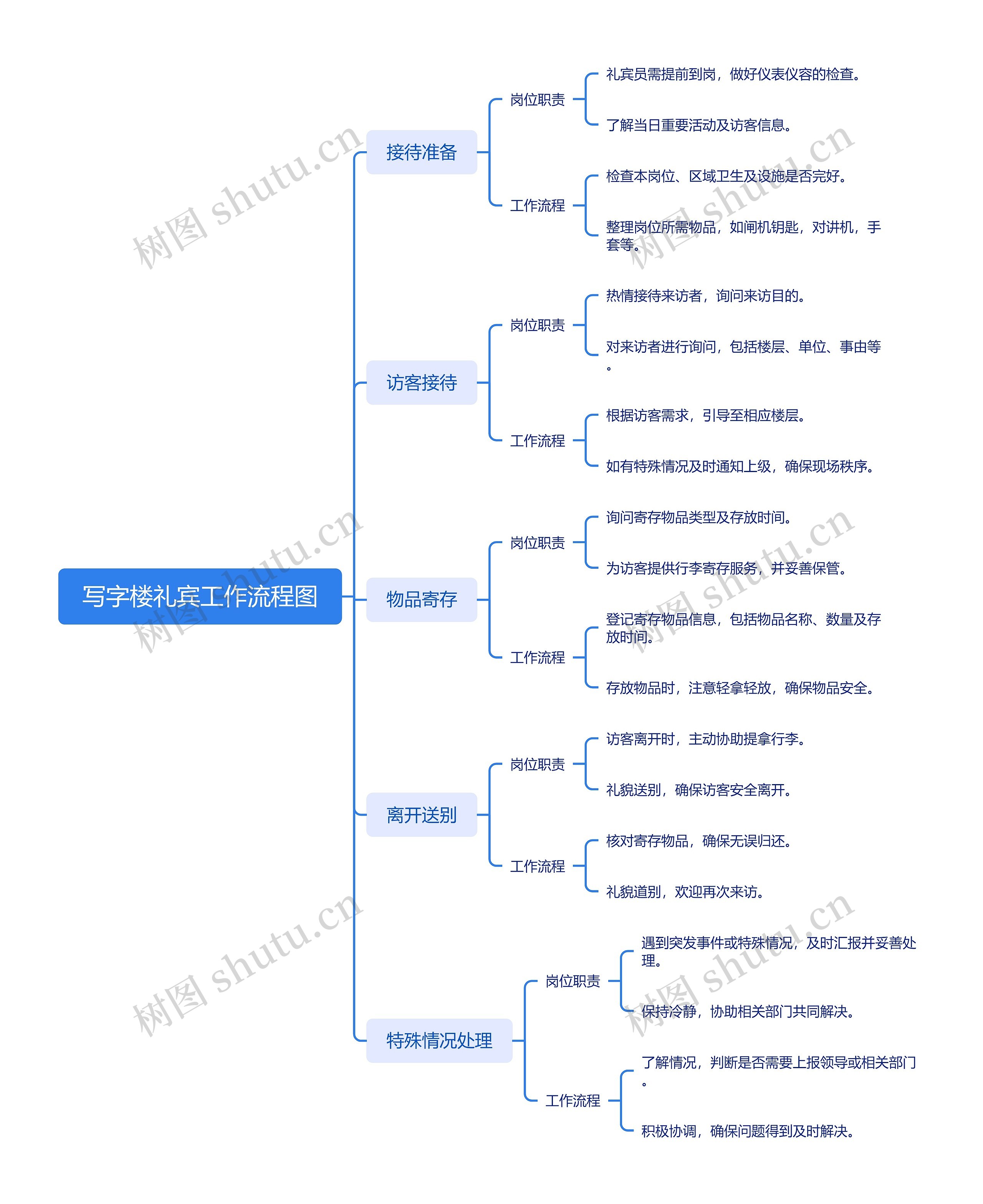 写字楼礼宾工作流程图