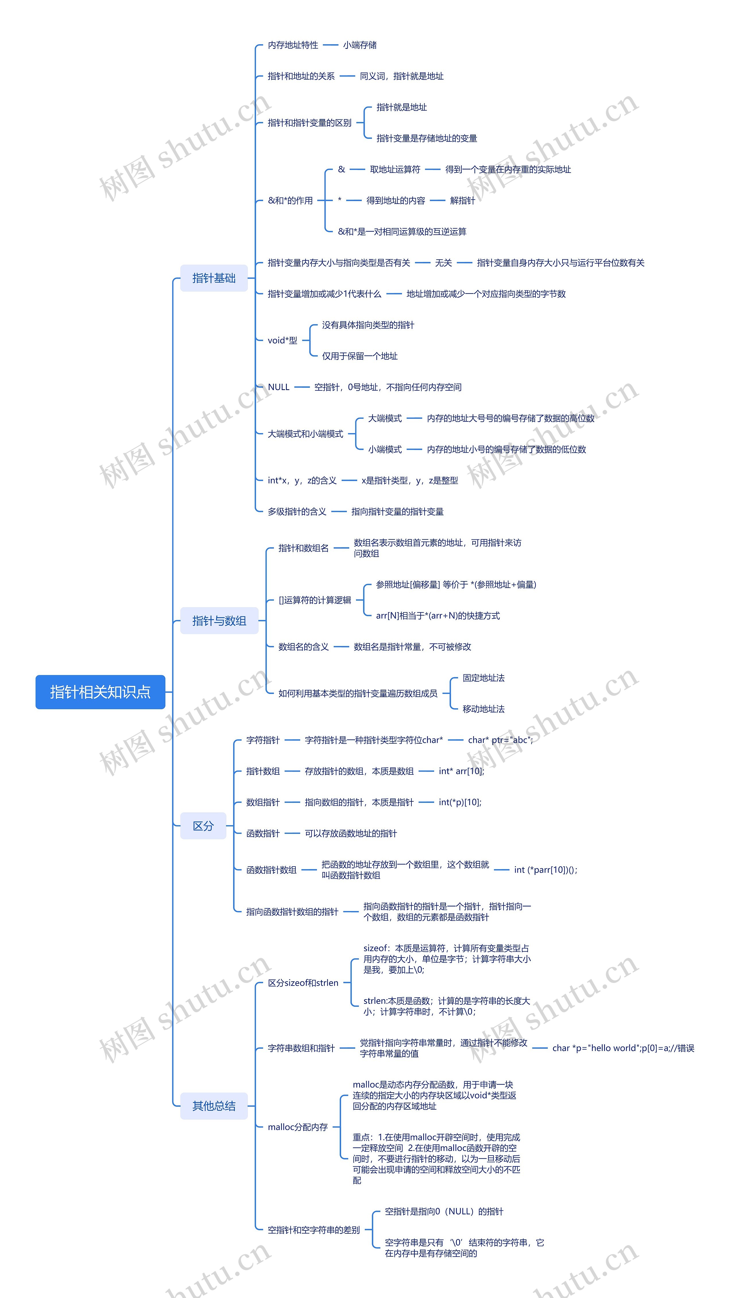 指针相关知识点思维导图