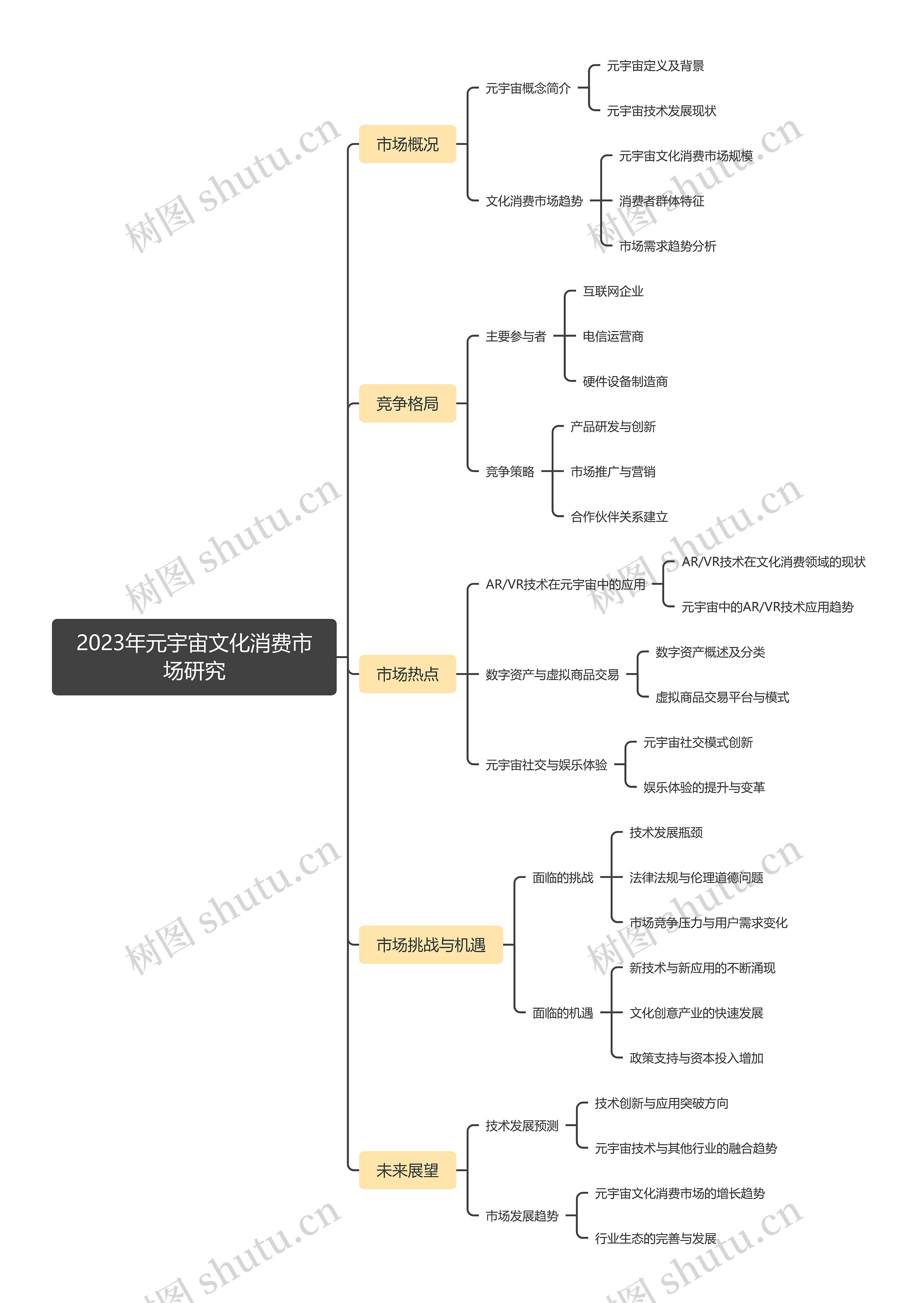 2023年元宇宙文化消费市场研究思维导图高清图 2023年元宇宙文化消费市场研究思维导图