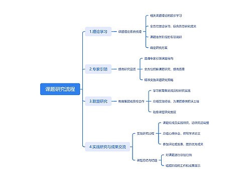 课题研究流程思维导图