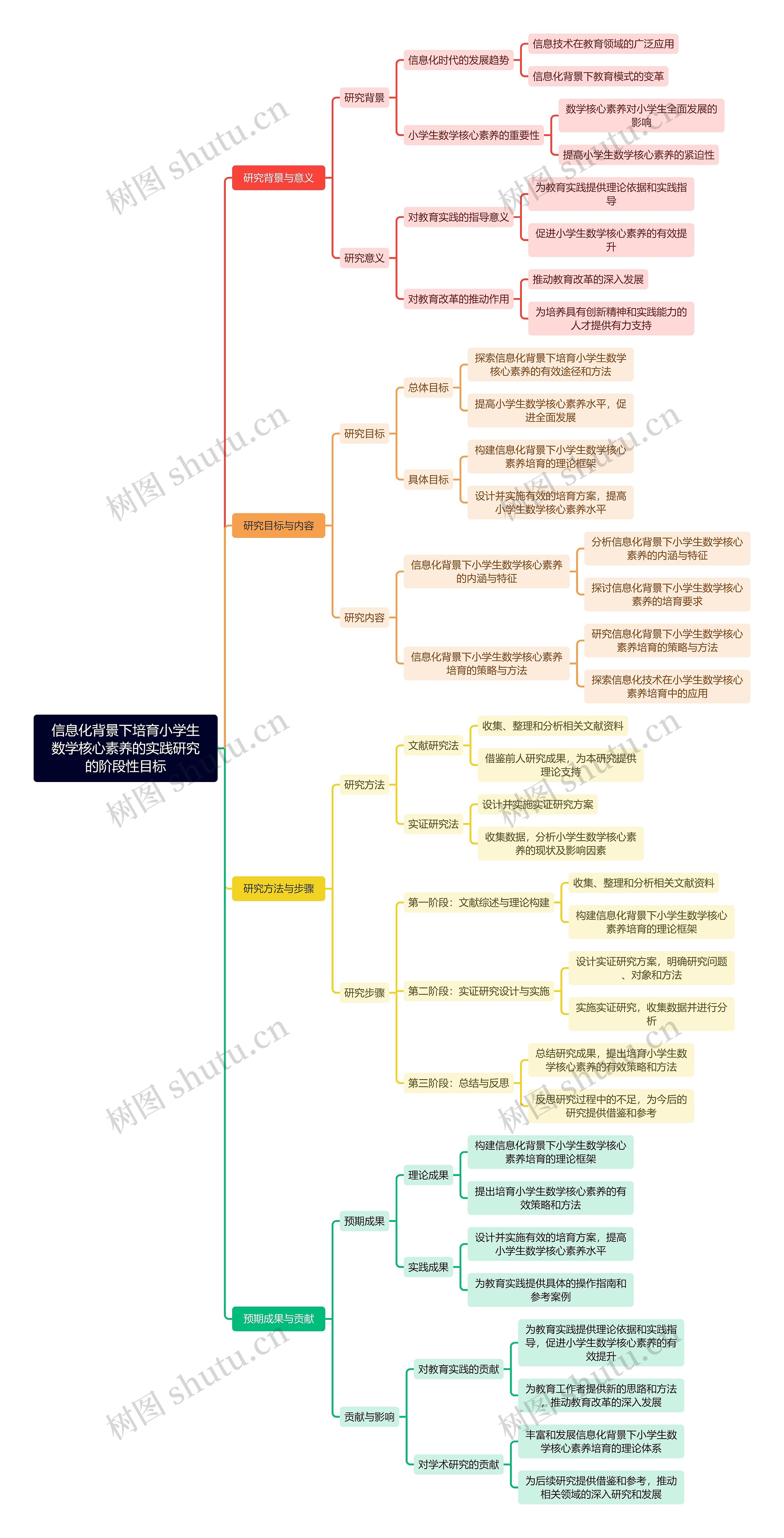 信息化背景下培育小学生数学核心素养的实践研究的阶段性目标