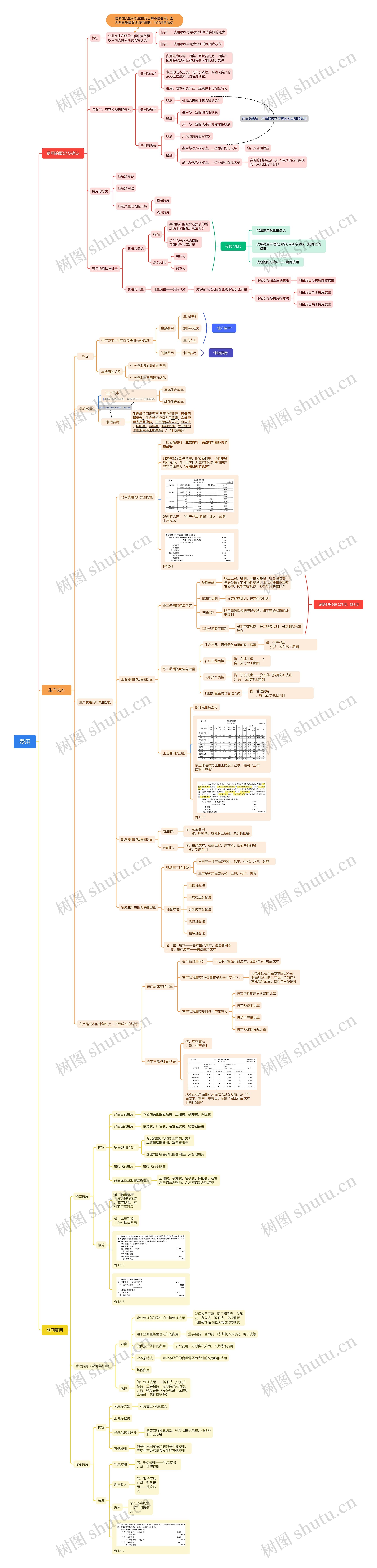 费用思维导图