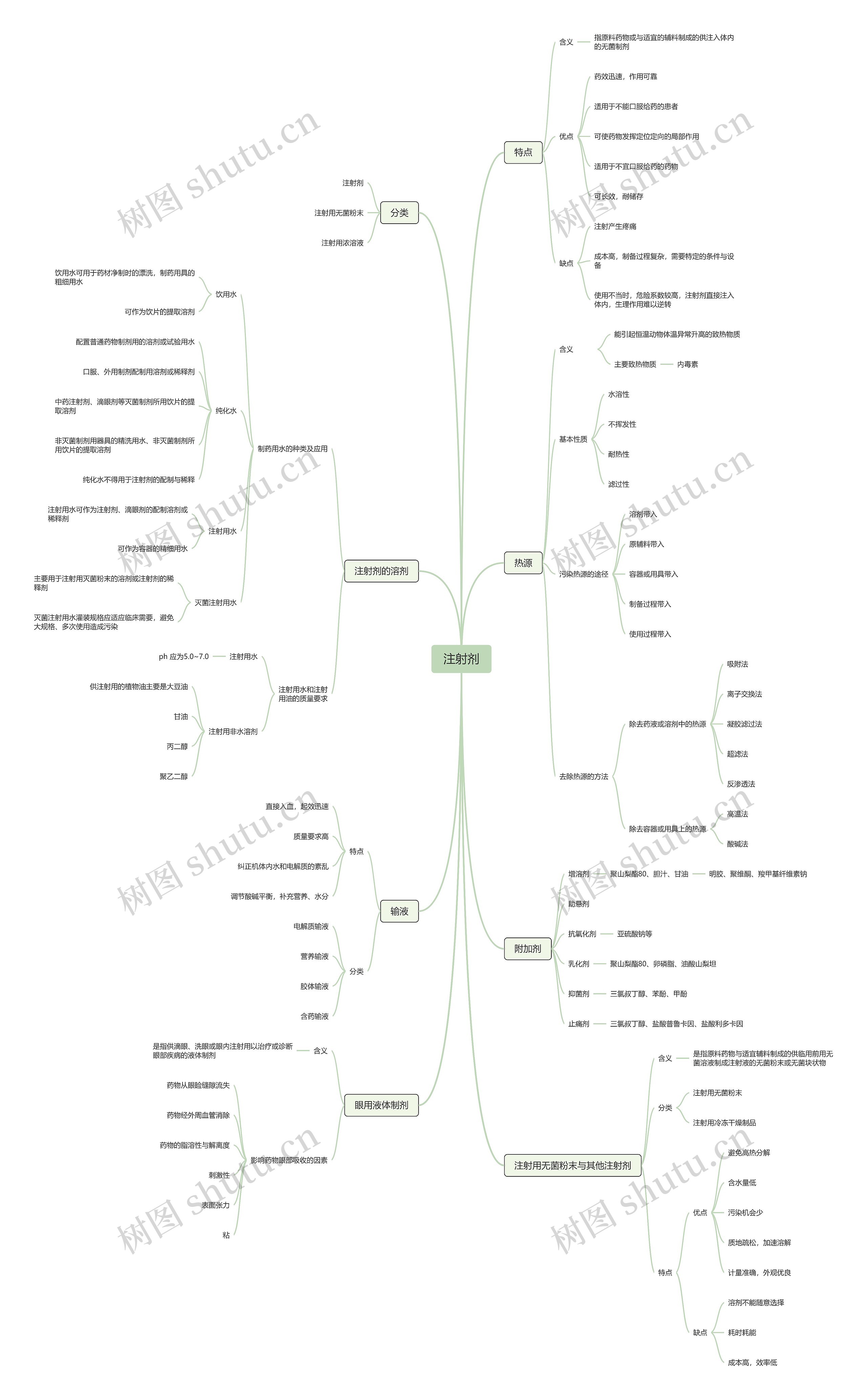 注射剂医疗思维导图