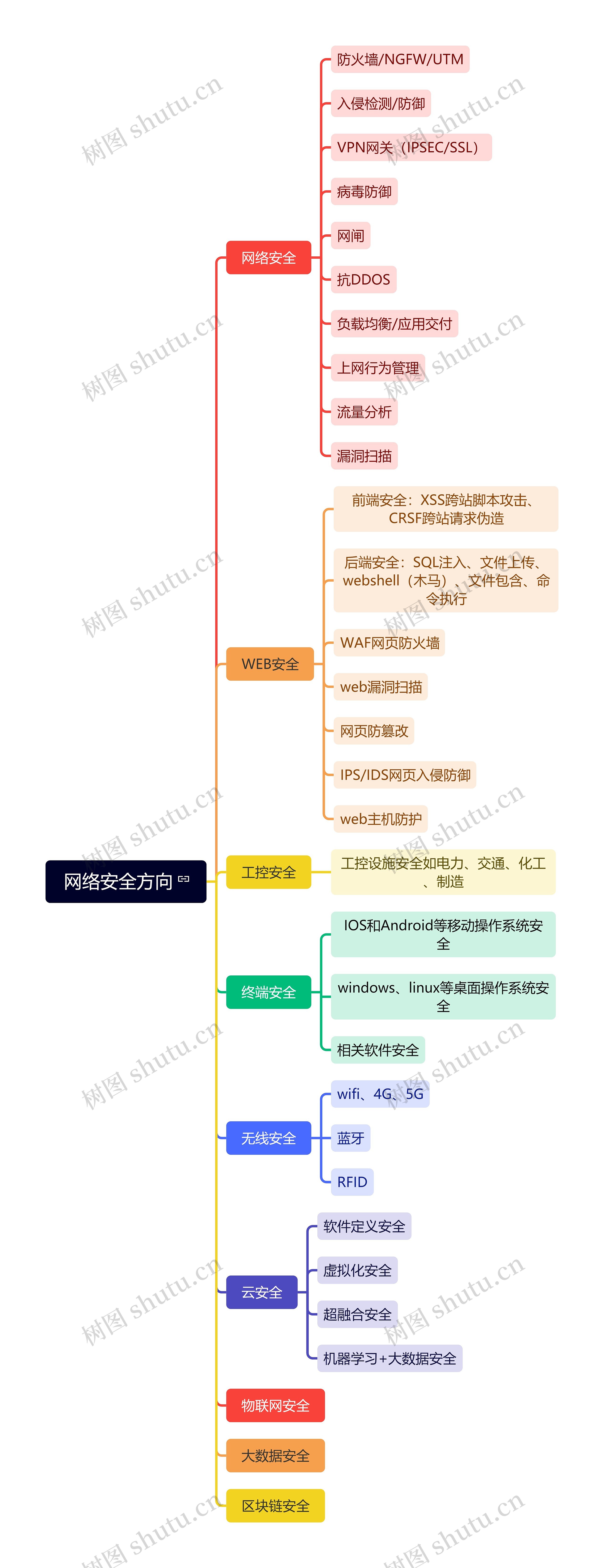 网络安全方向思维导图